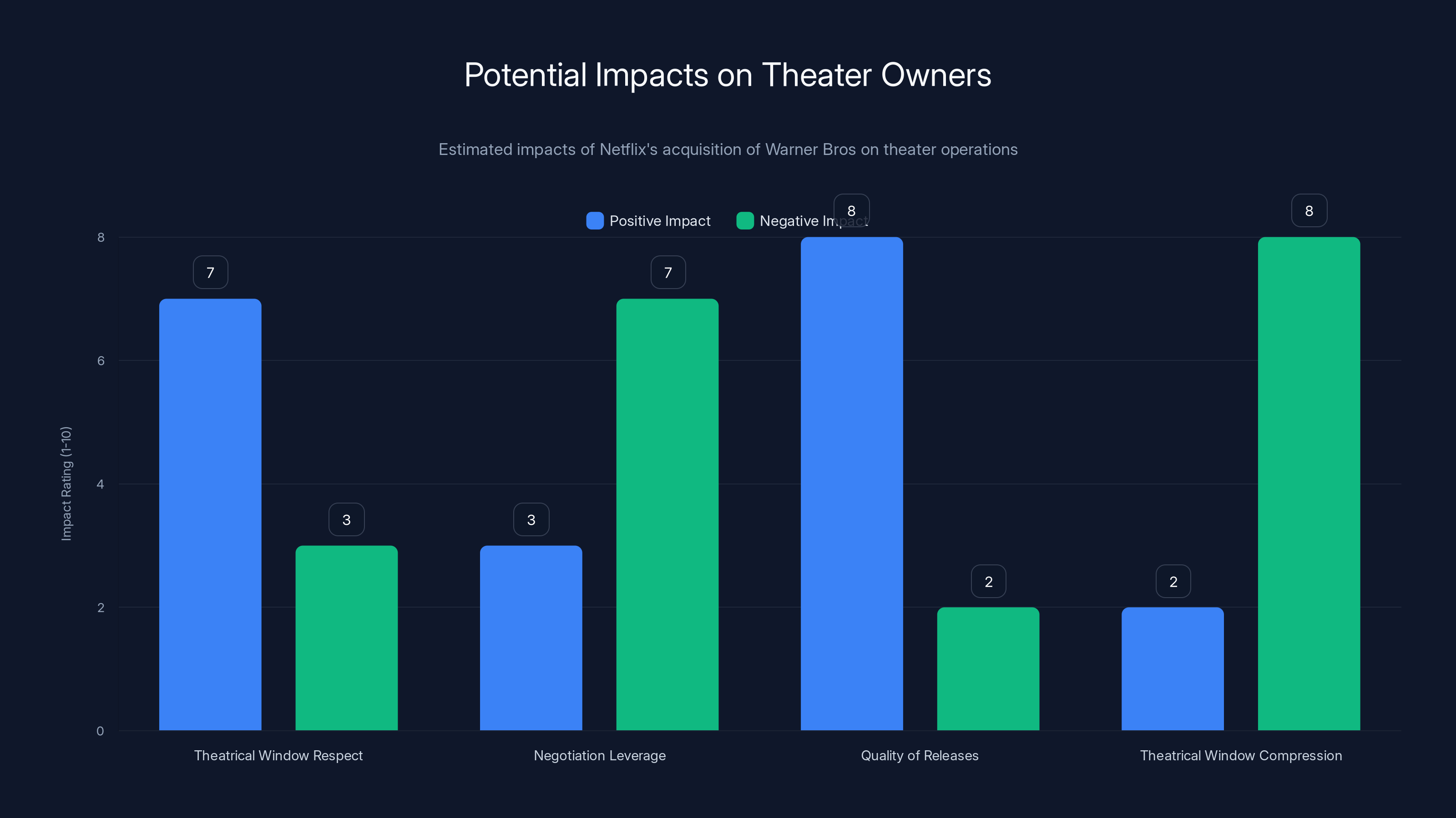 Potential Impacts on Theater Owners