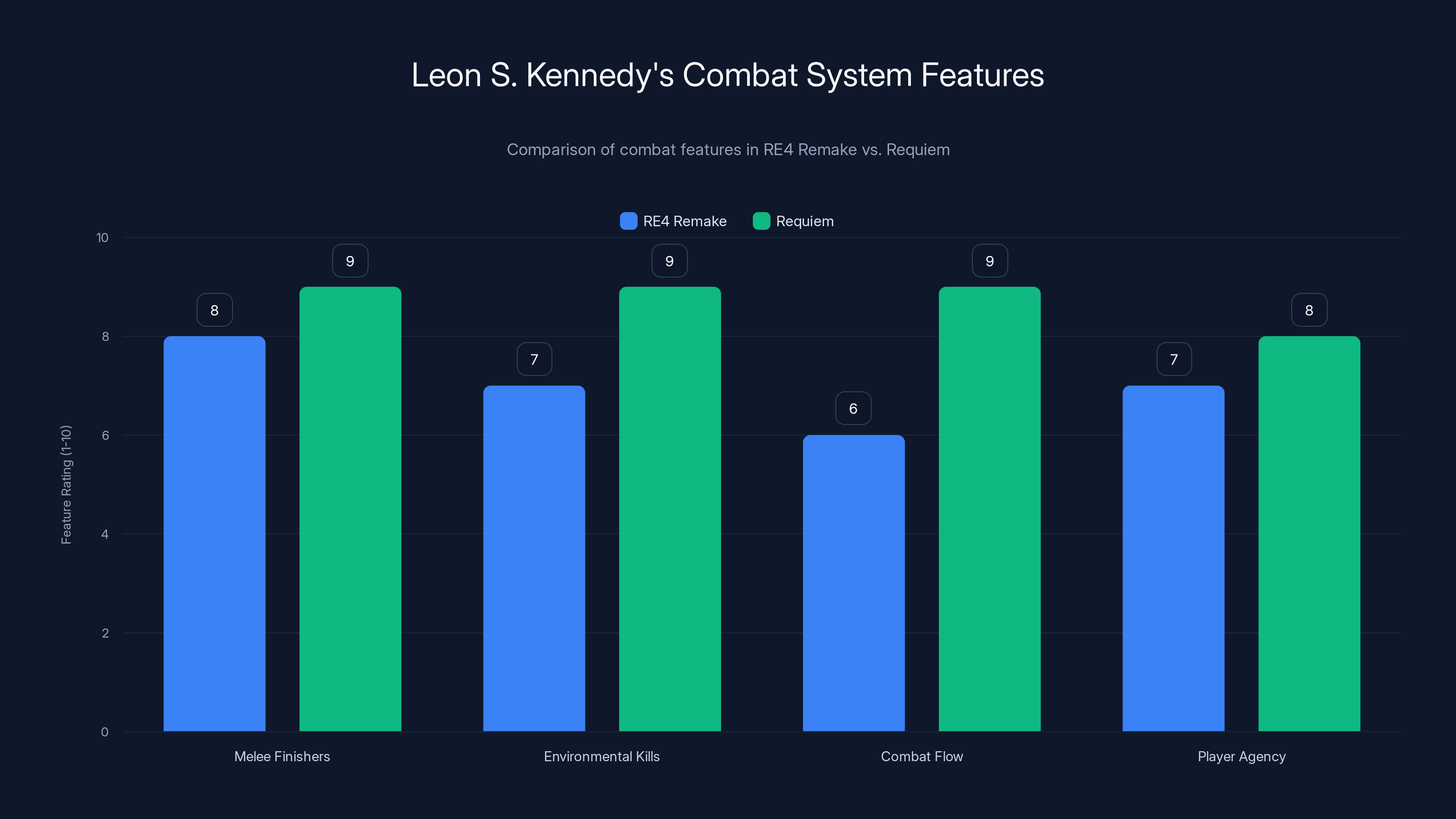 Leon S. Kennedy's Combat System Features