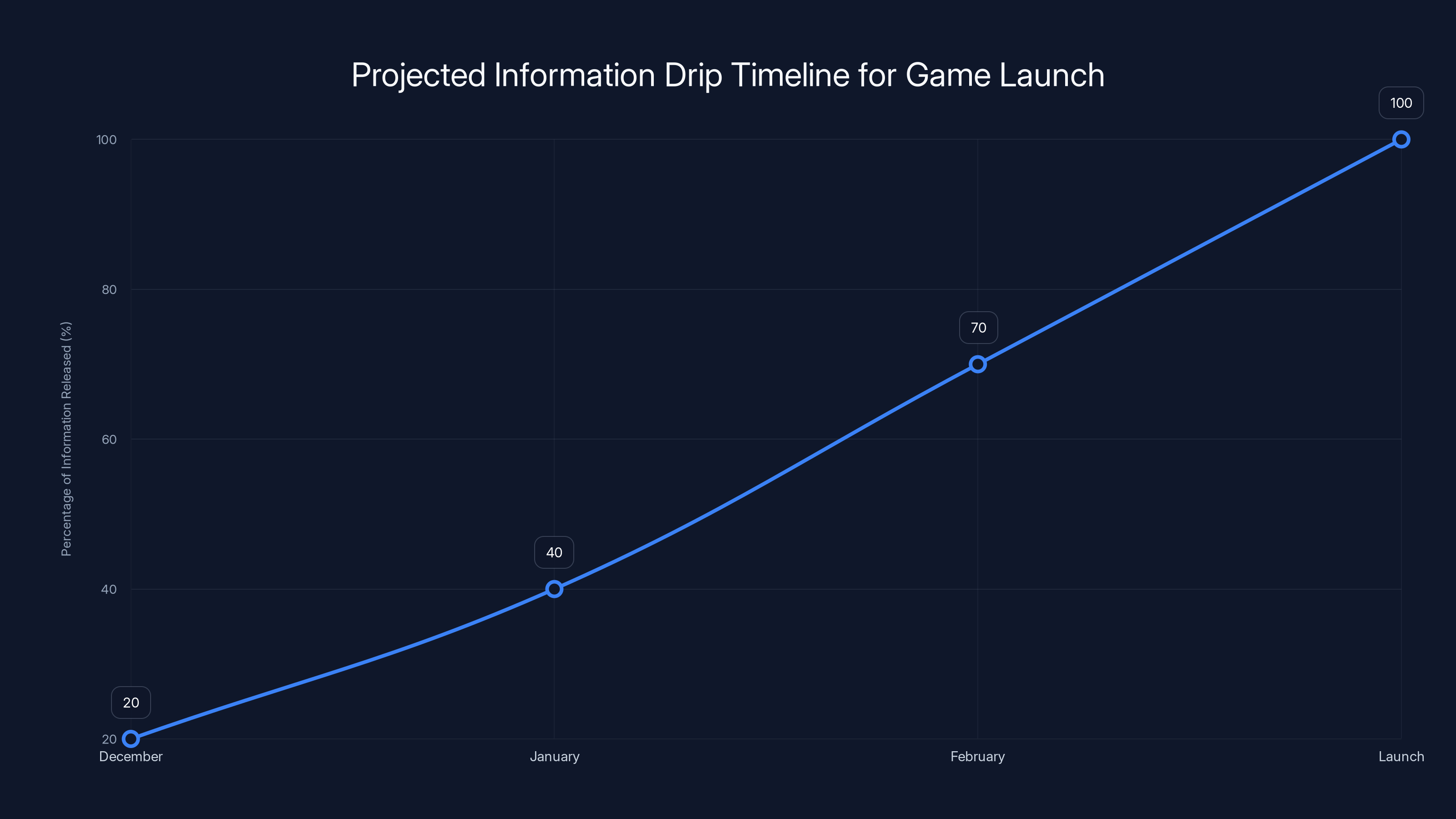 Projected Information Drip Timeline for Game Launch