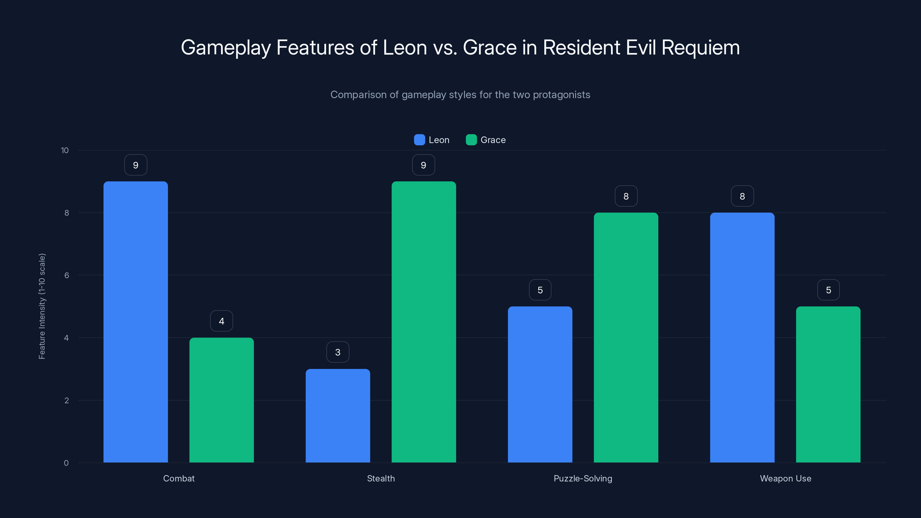 Gameplay Features of Leon vs. Grace in Resident Evil Requiem