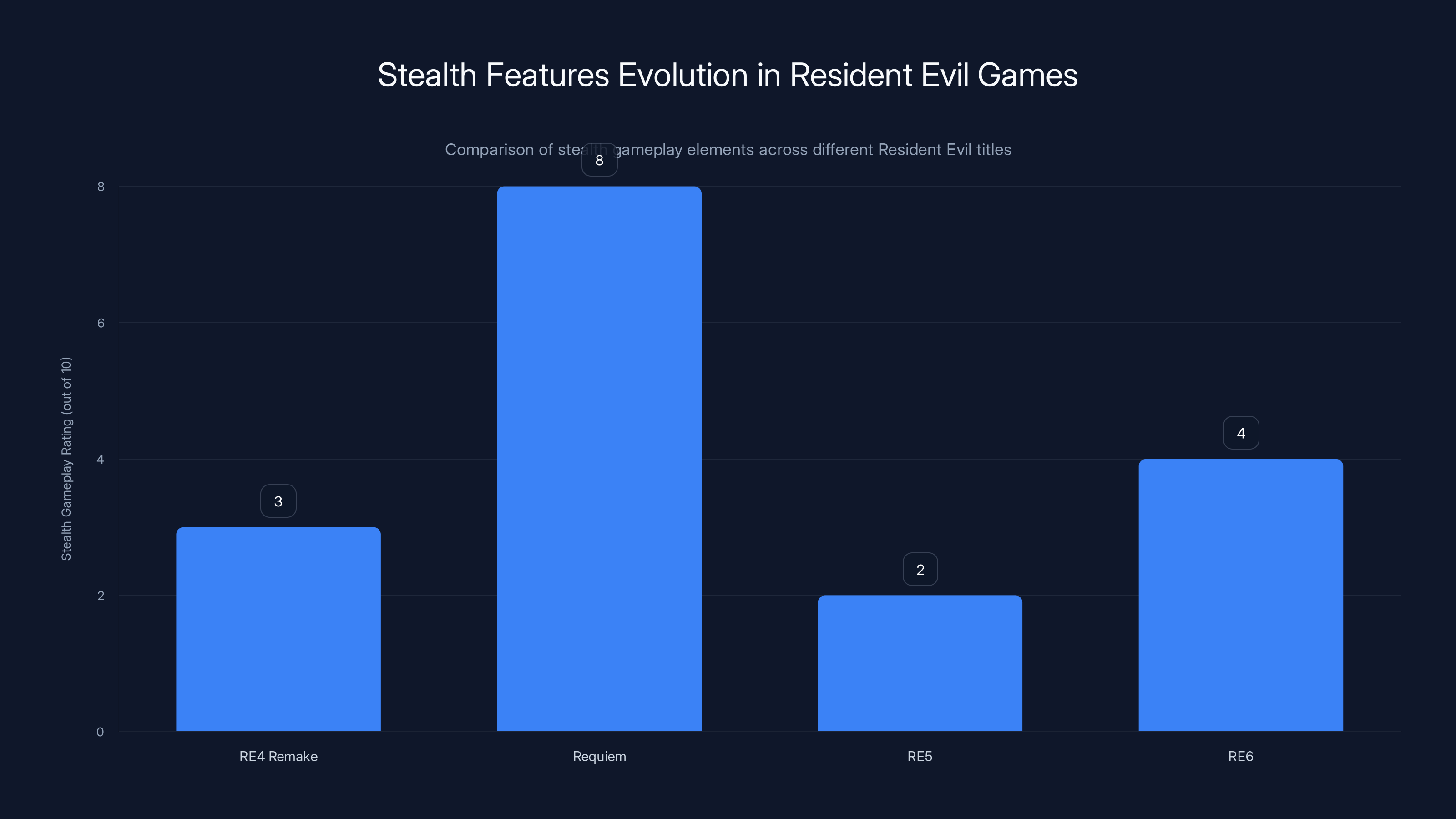 Stealth Features Evolution in Resident Evil Games