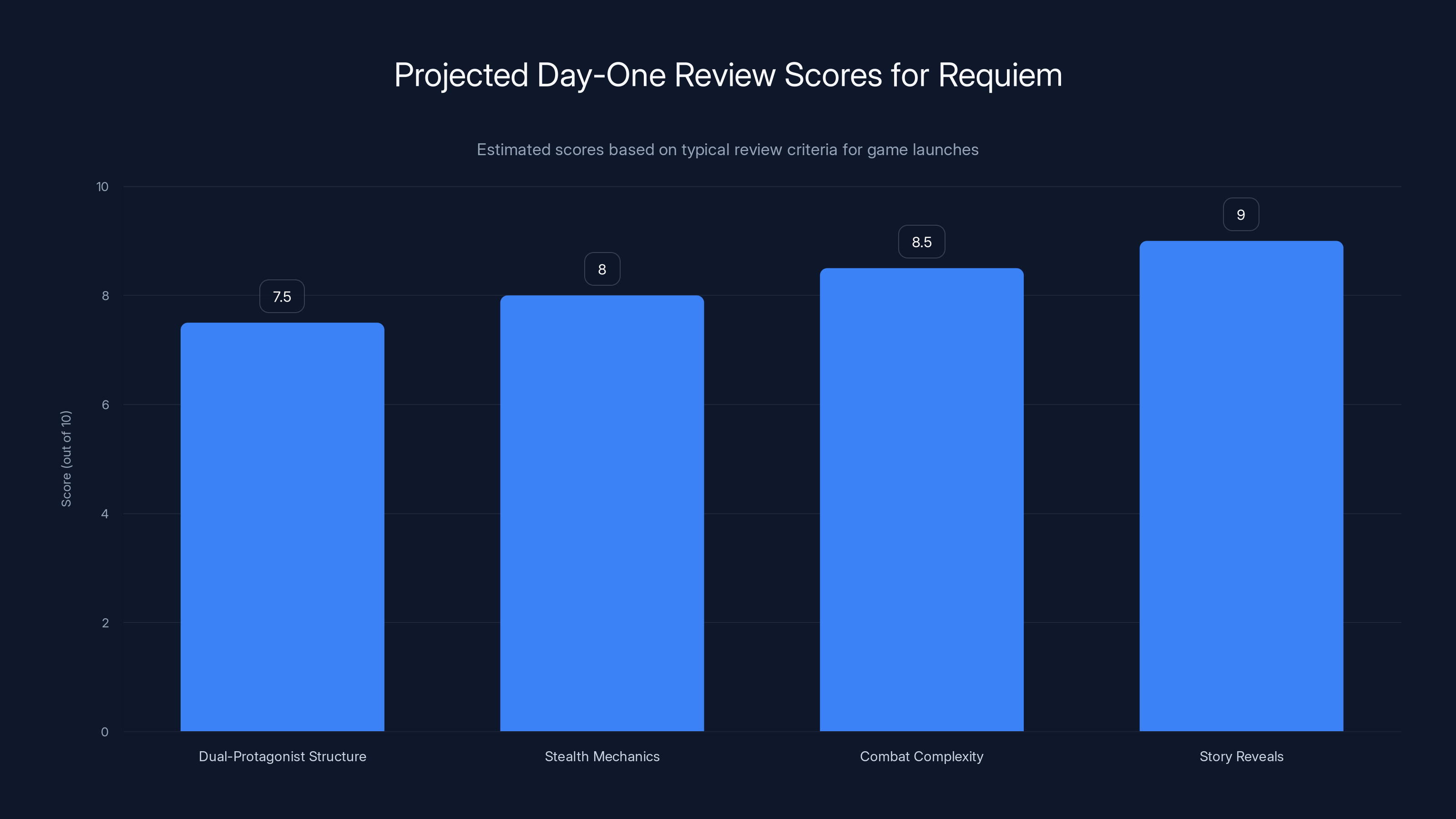 Projected Day-One Review Scores for Requiem