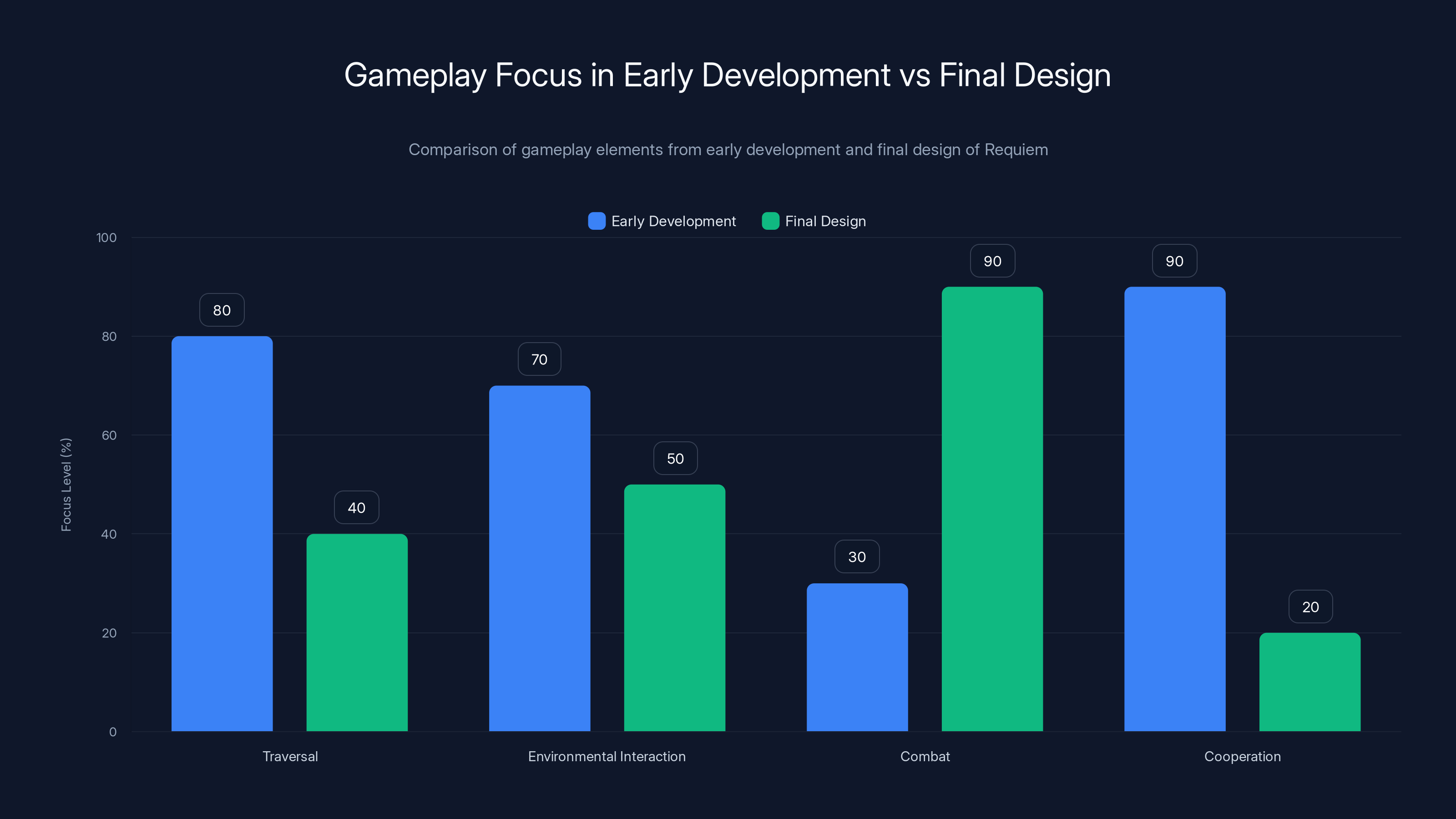 Gameplay Focus in Early Development vs Final Design