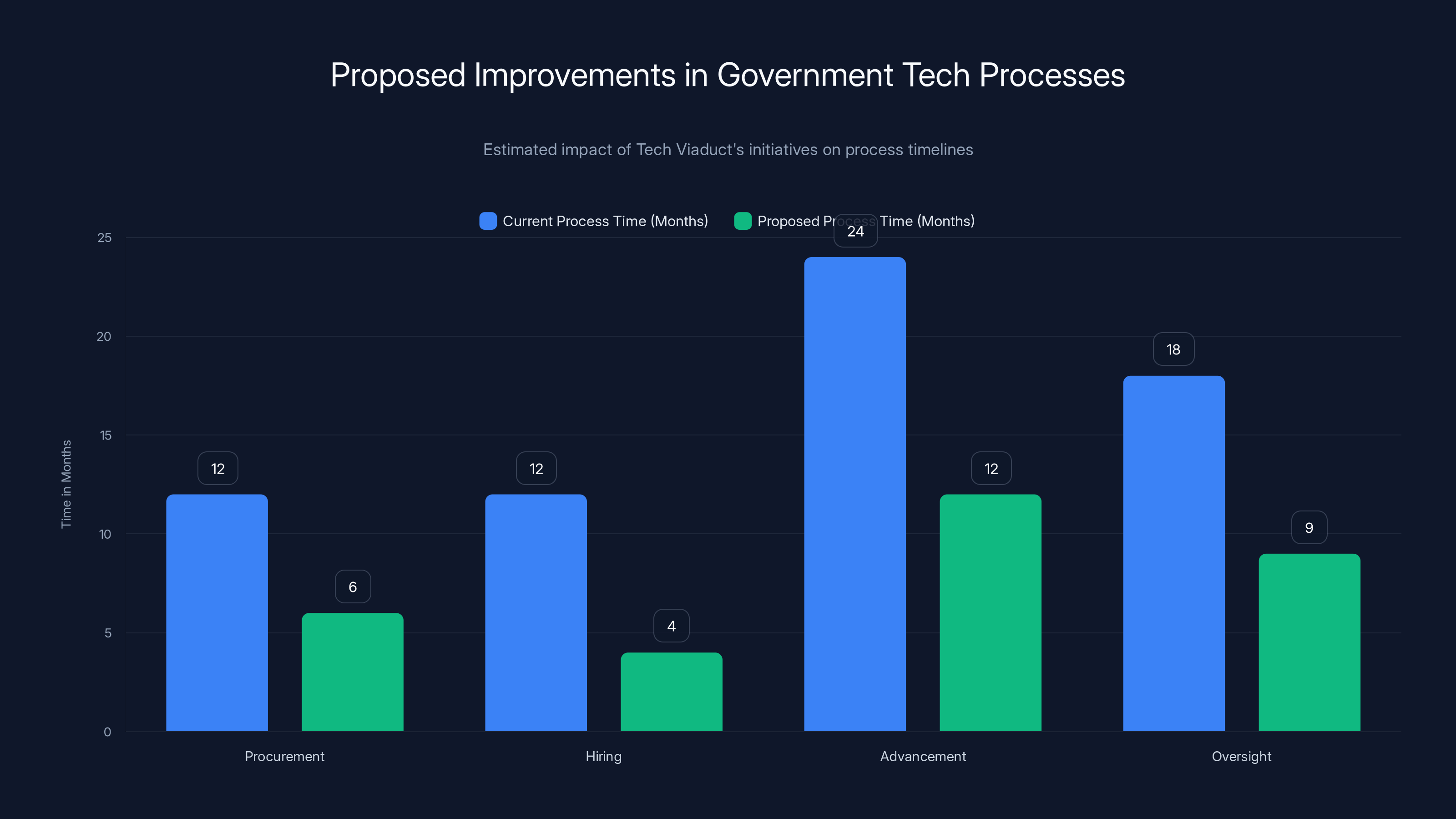 Proposed Improvements in Government Tech Processes
