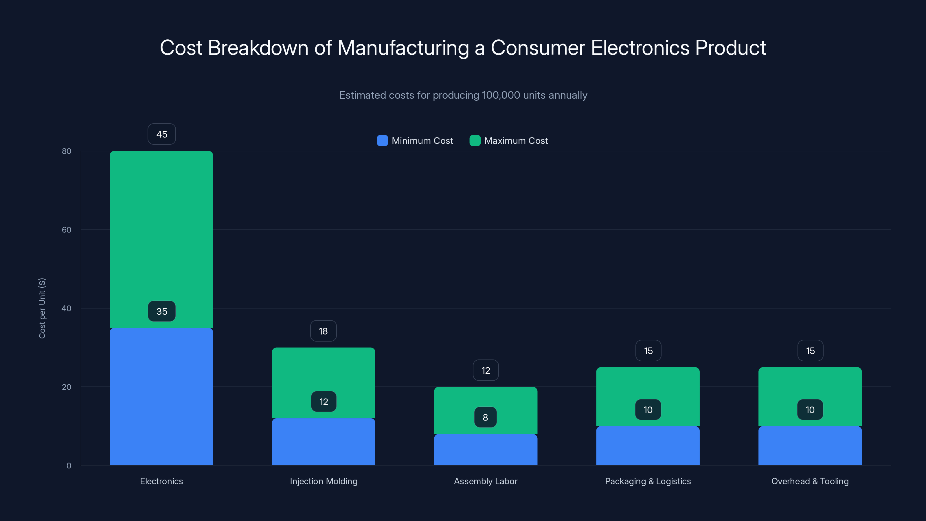 Cost Breakdown of Manufacturing a Consumer Electronics Product