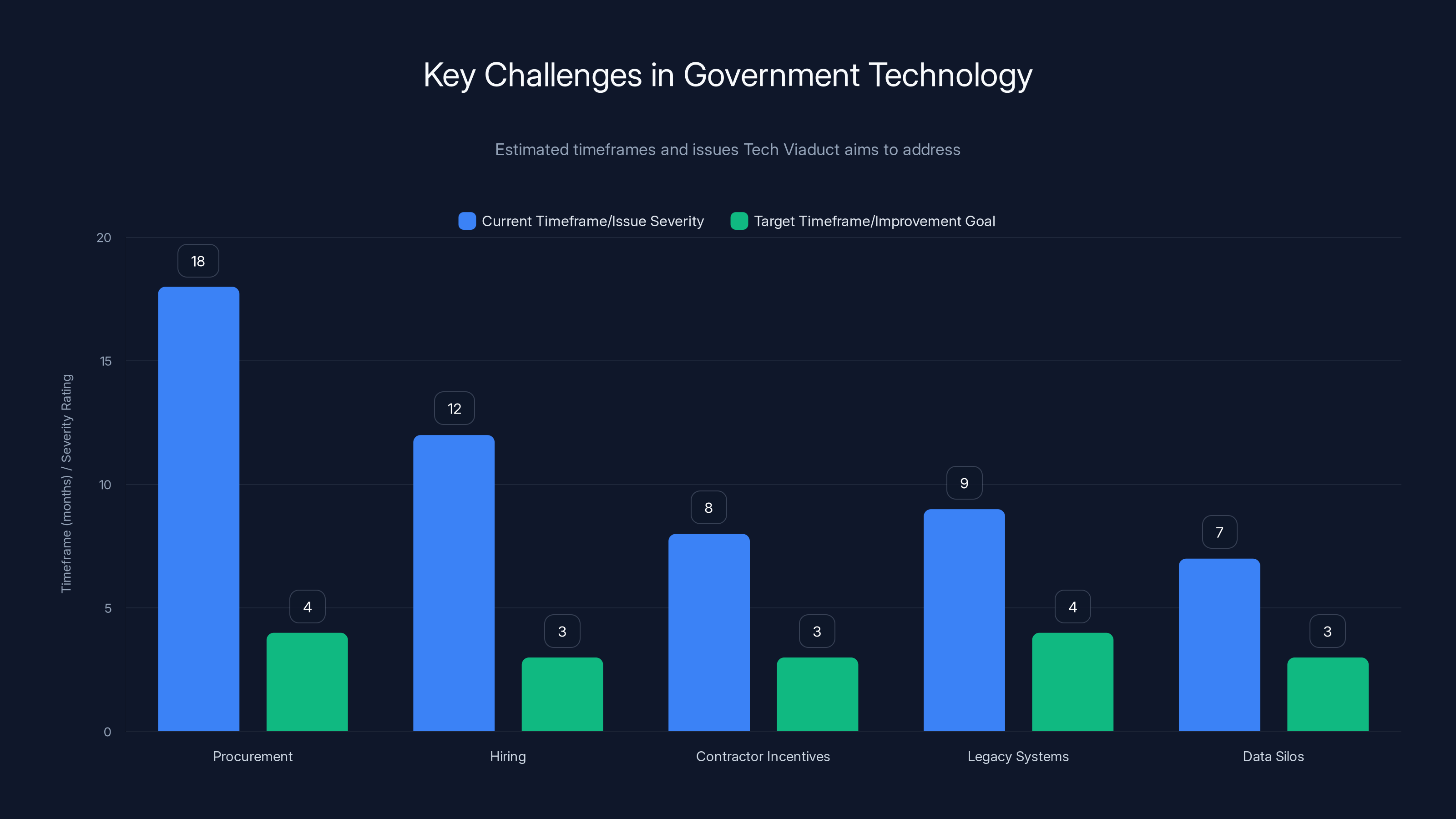 Key Challenges in Government Technology