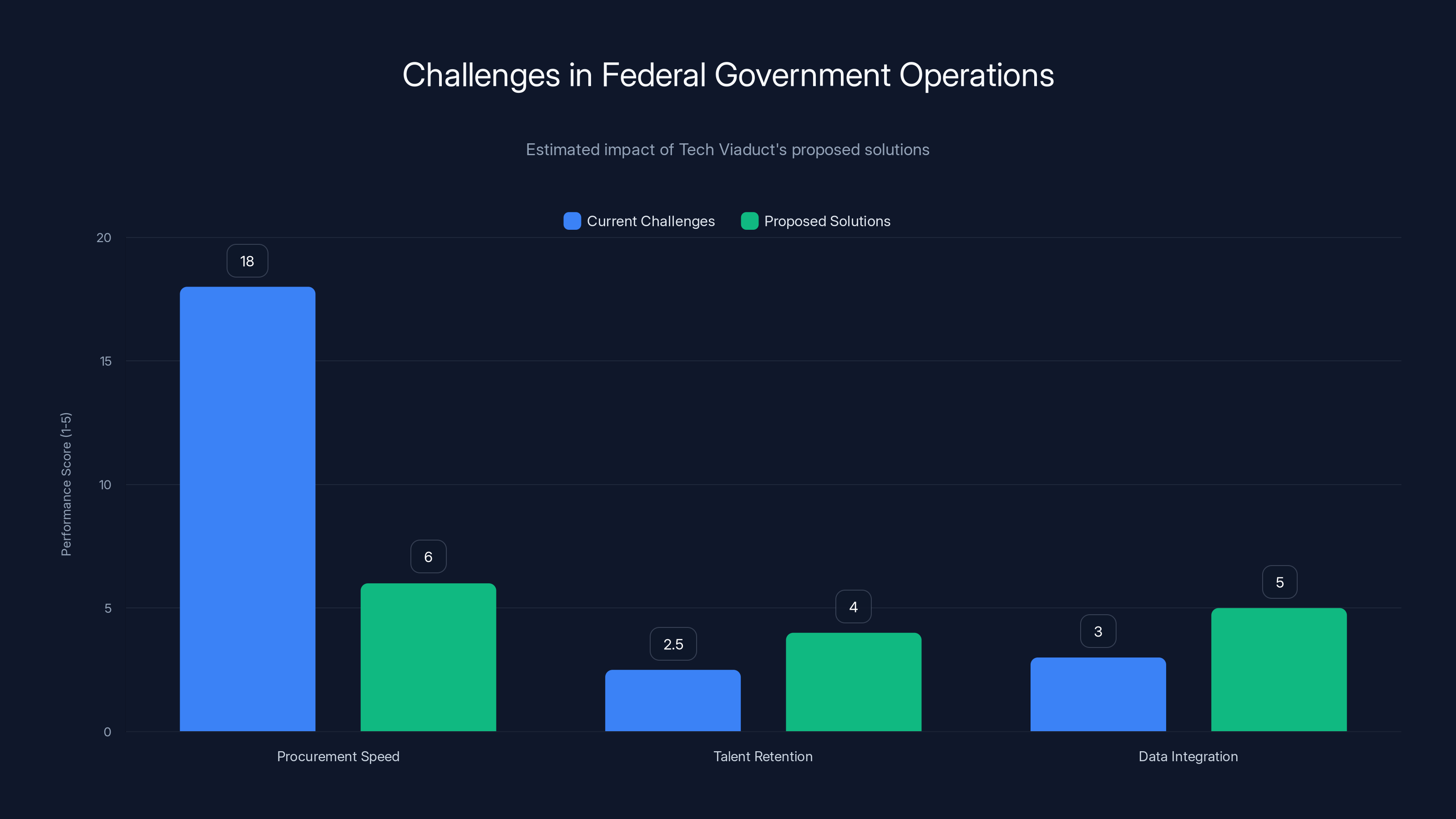 Challenges in Federal Government Operations