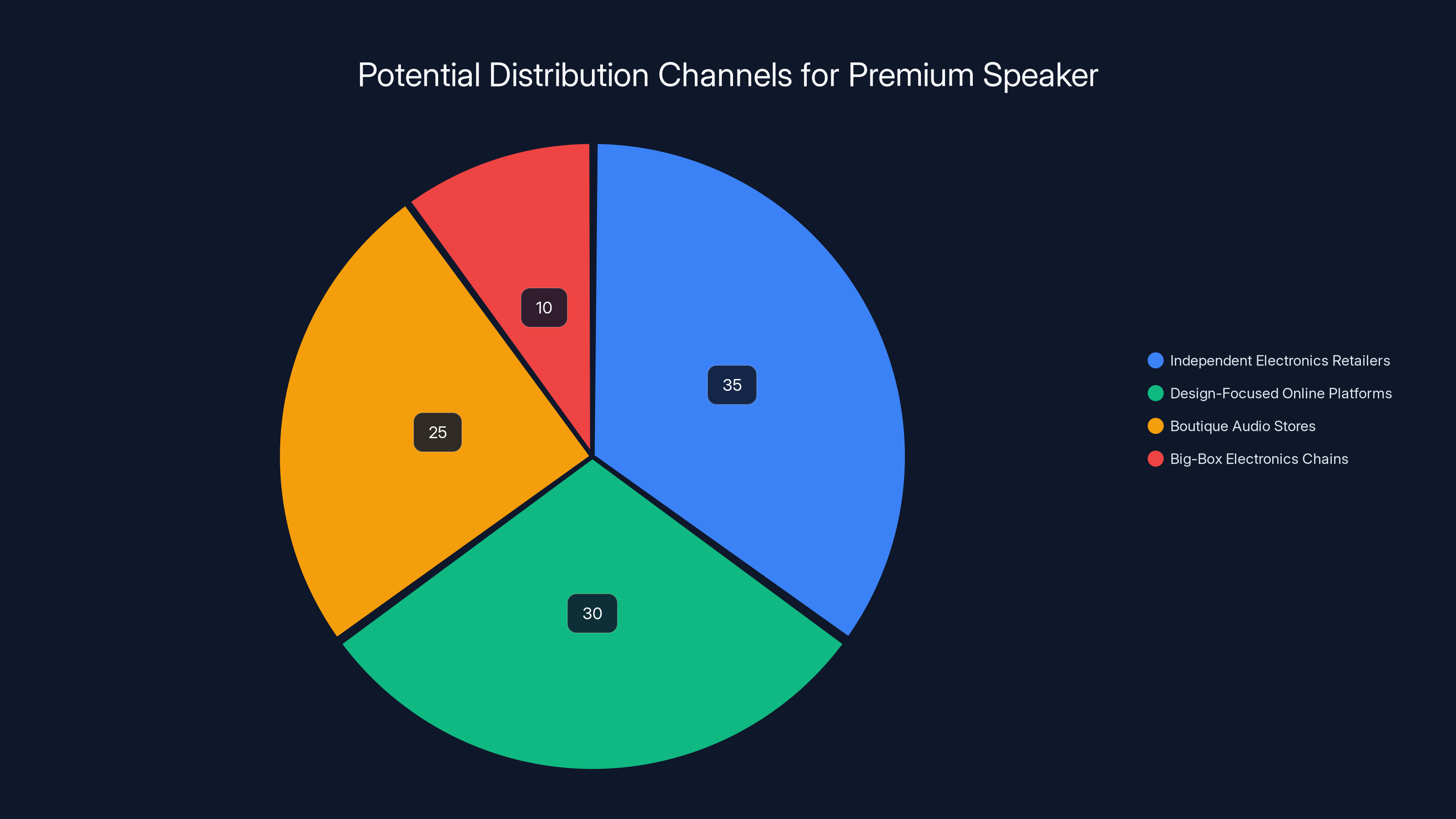Potential Distribution Channels for Premium Speaker