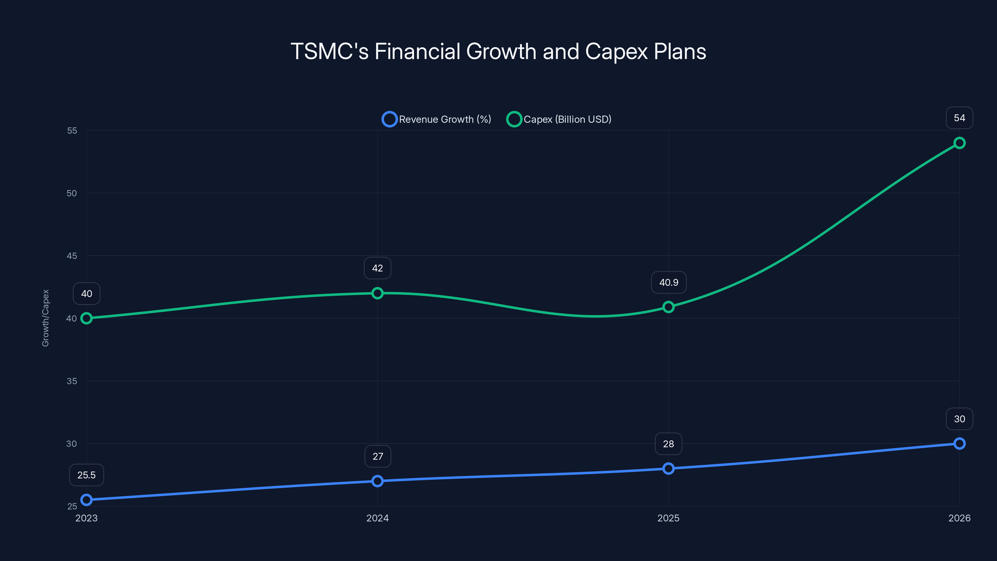 TSMC's Financial Growth and Capex Plans