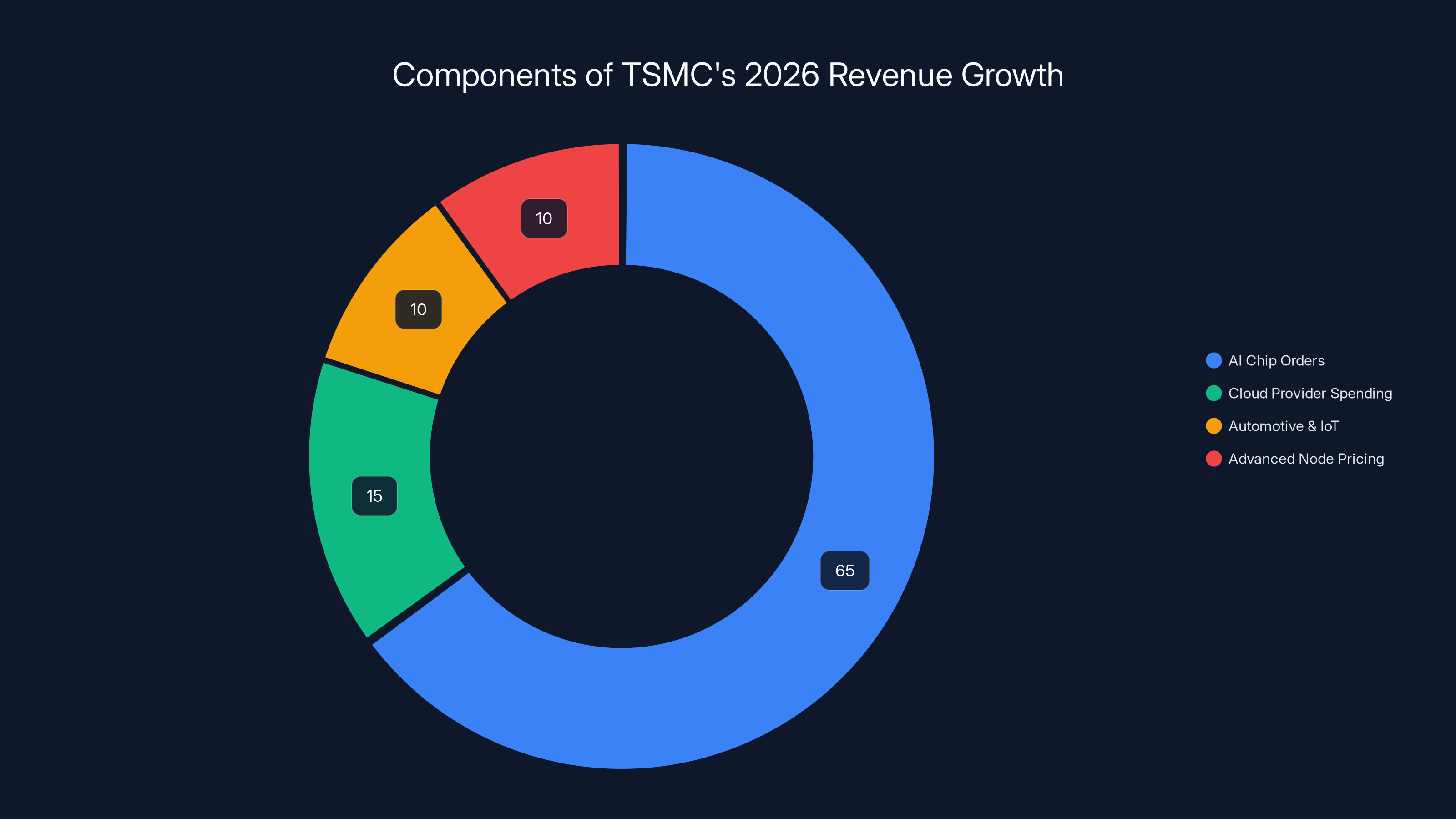 Components of TSMC's 2026 Revenue Growth