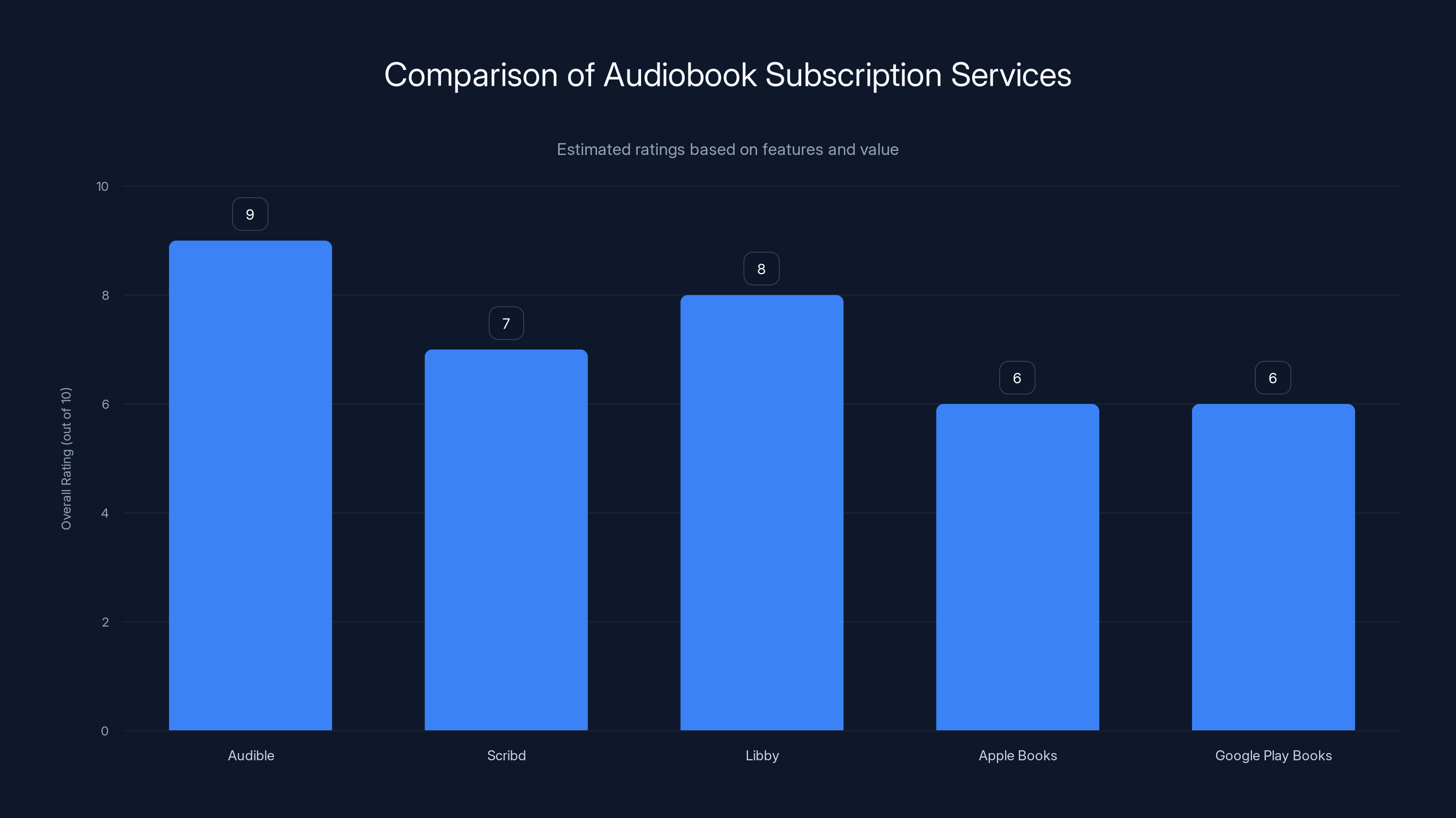 Comparison of Audiobook Subscription Services