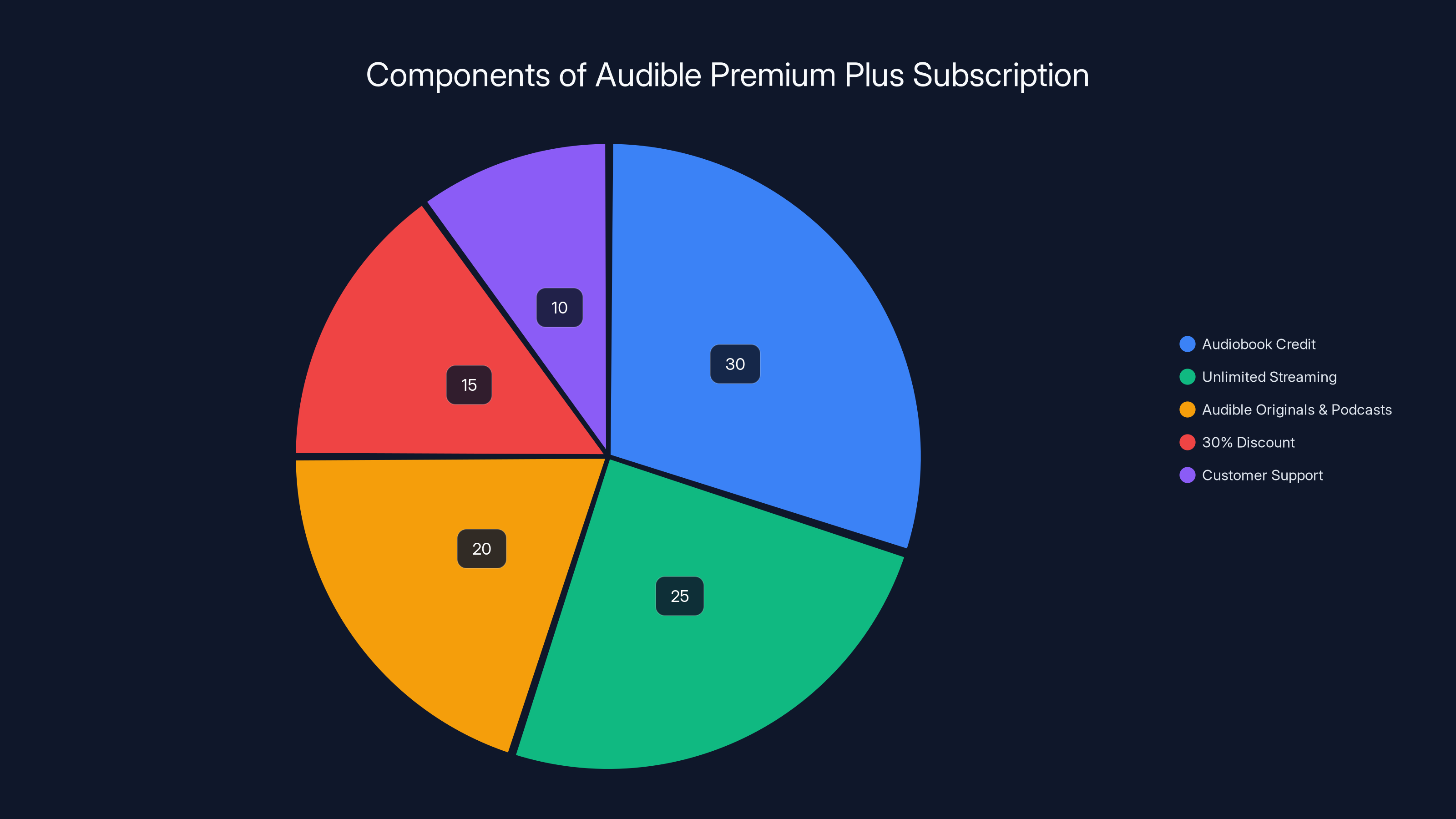Components of Audible Premium Plus Subscription