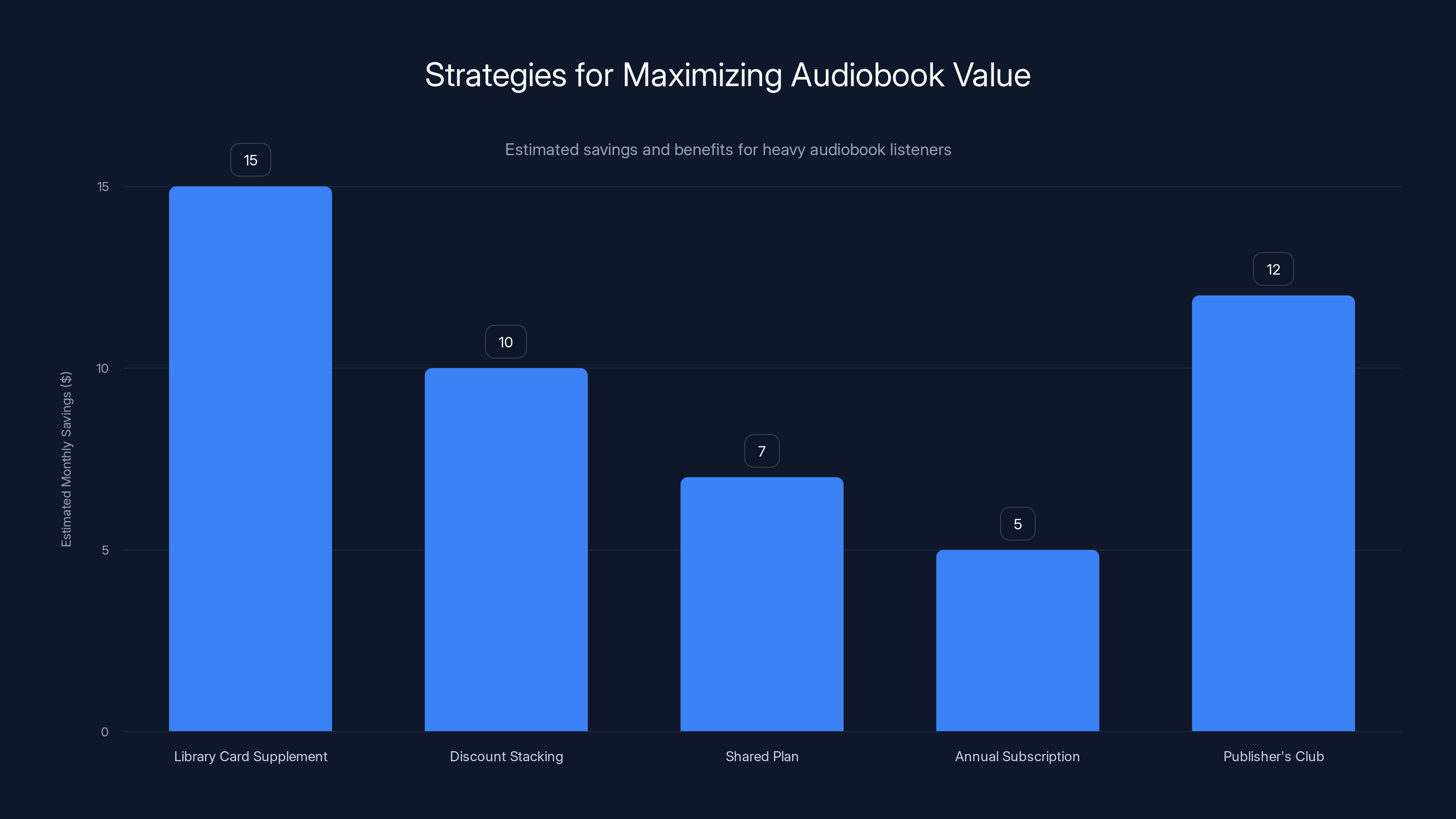 Strategies for Maximizing Audiobook Value