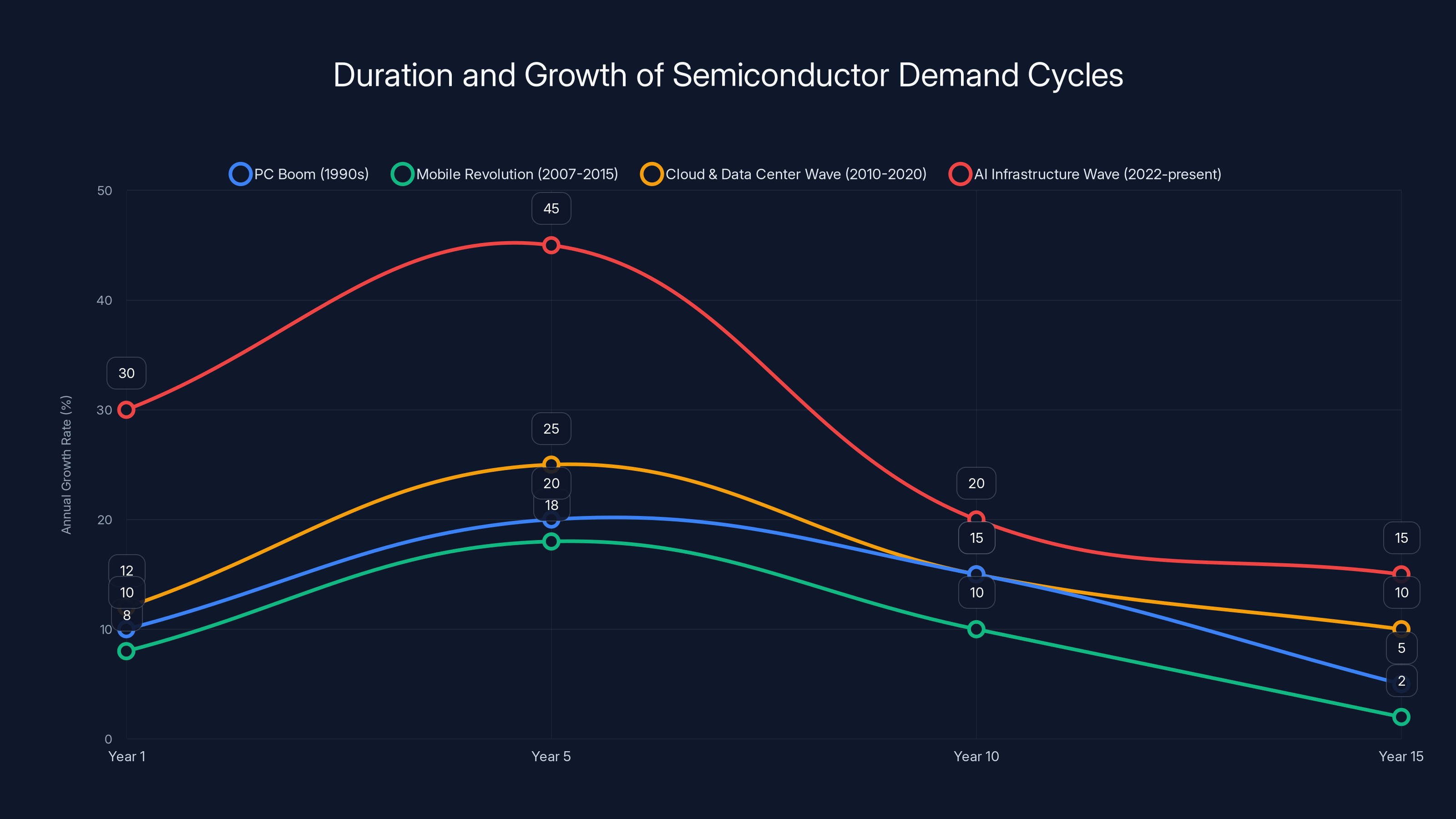 Duration and Growth of Semiconductor Demand Cycles