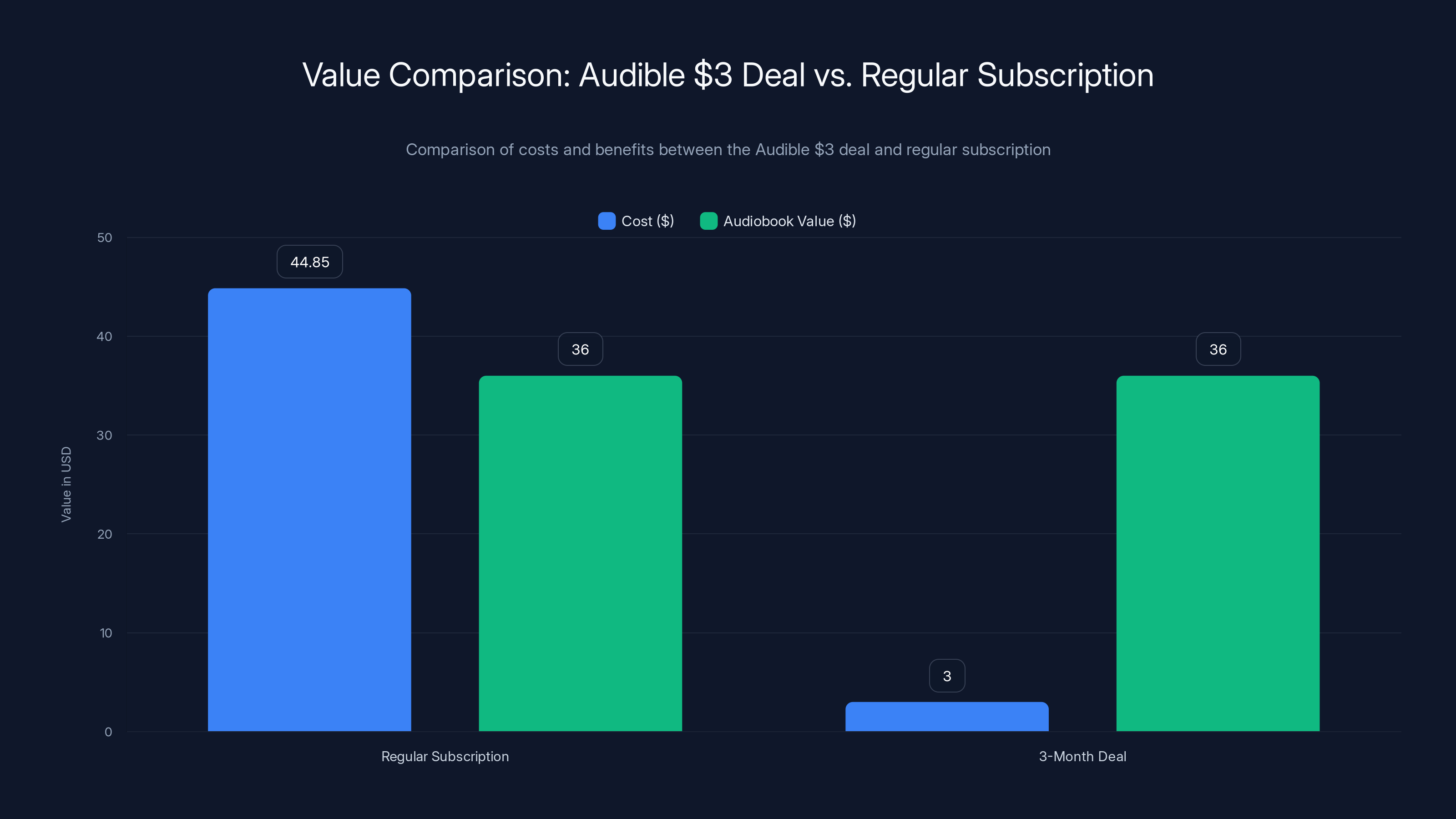 Value Comparison: Audible $3 Deal vs. Regular Subscription