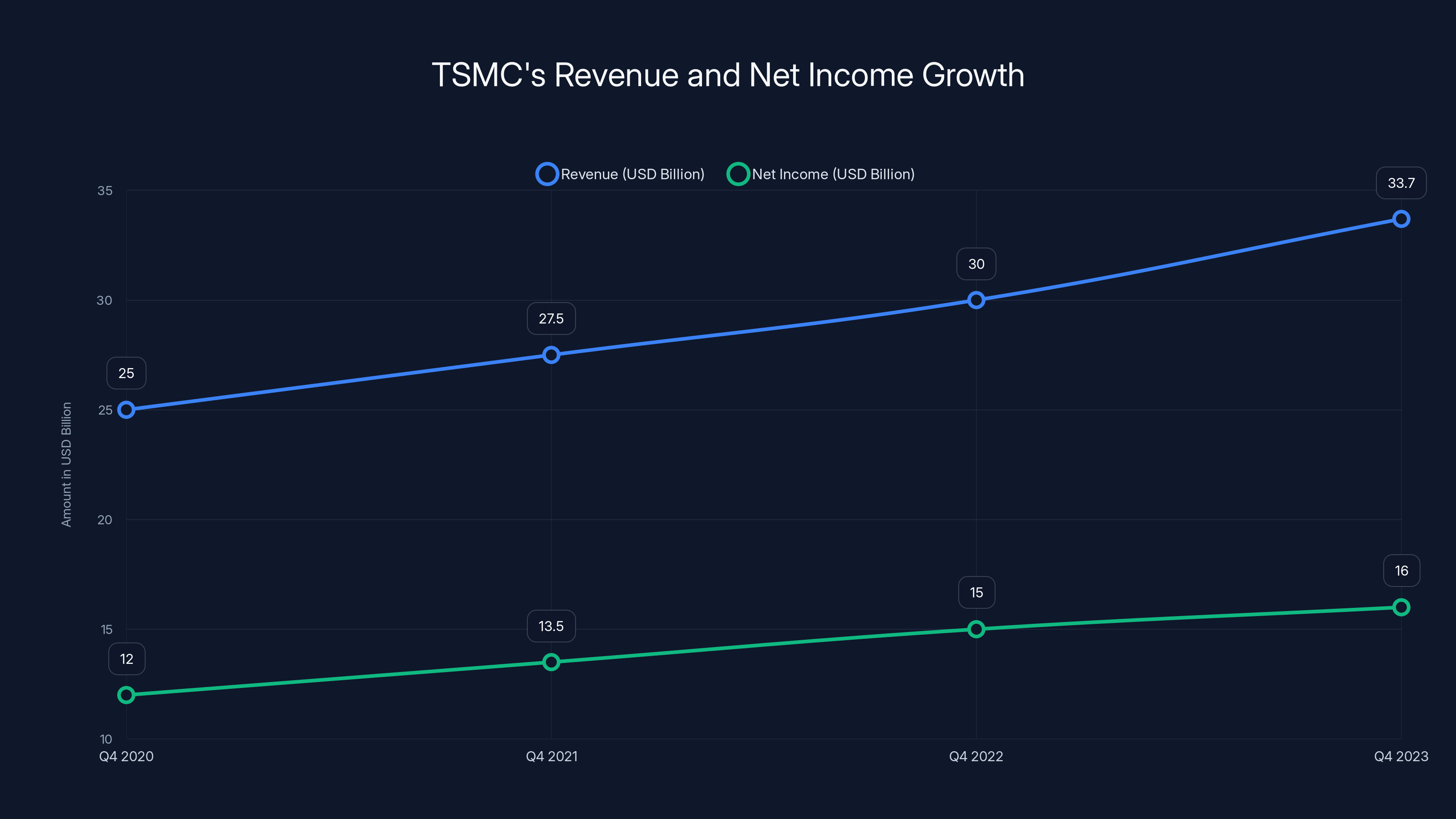 TSMC's Revenue and Net Income Growth