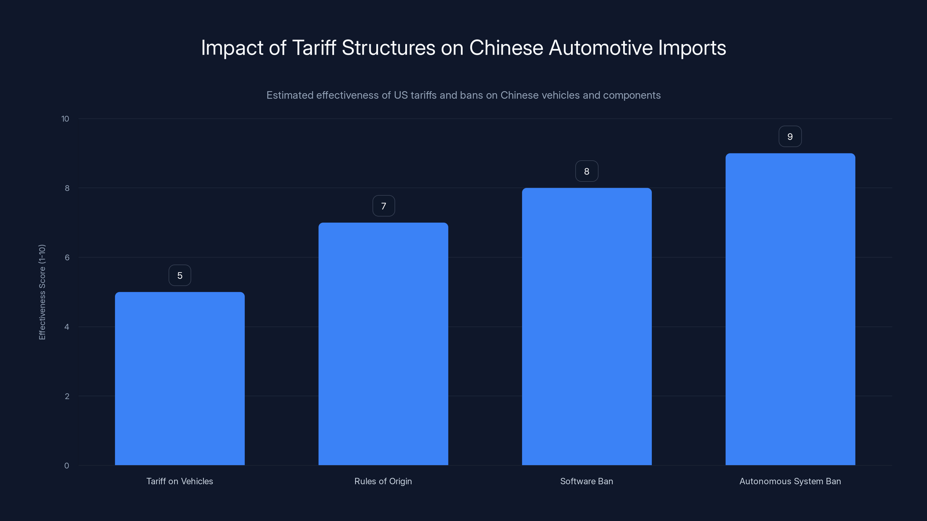 Impact of Tariff Structures on Chinese Automotive Imports