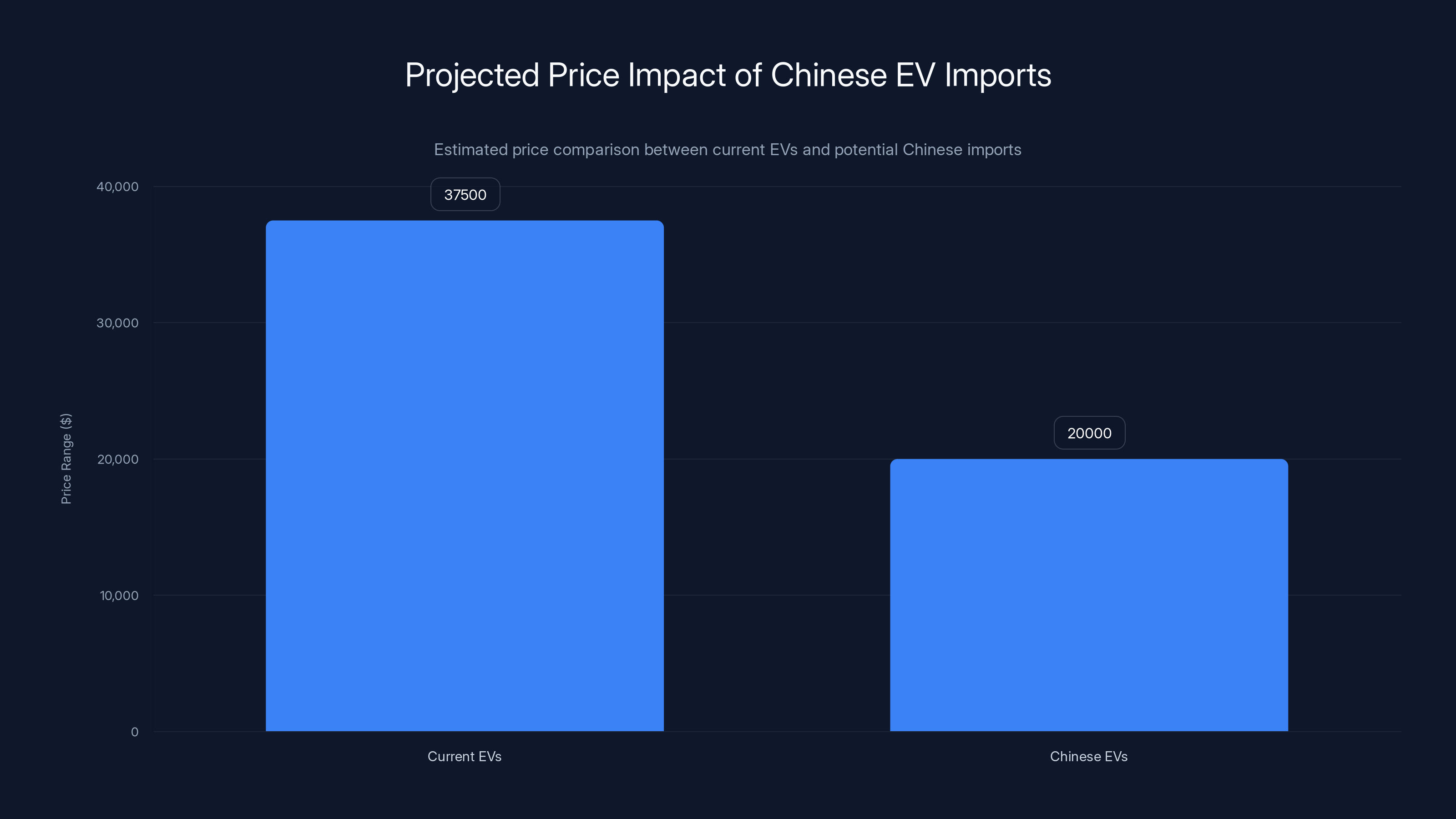 Projected Price Impact of Chinese EV Imports