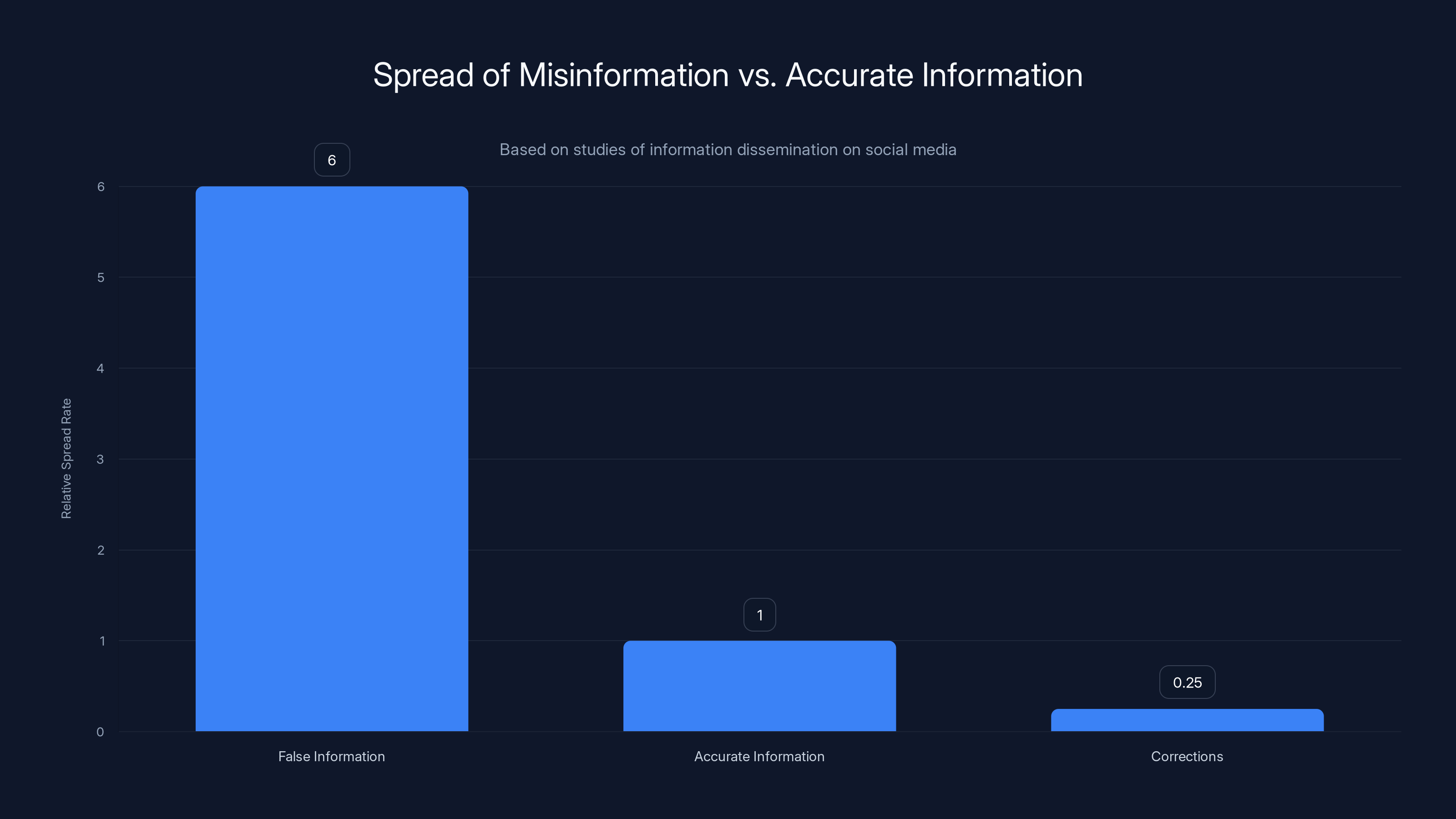 Spread of Misinformation vs. Accurate Information