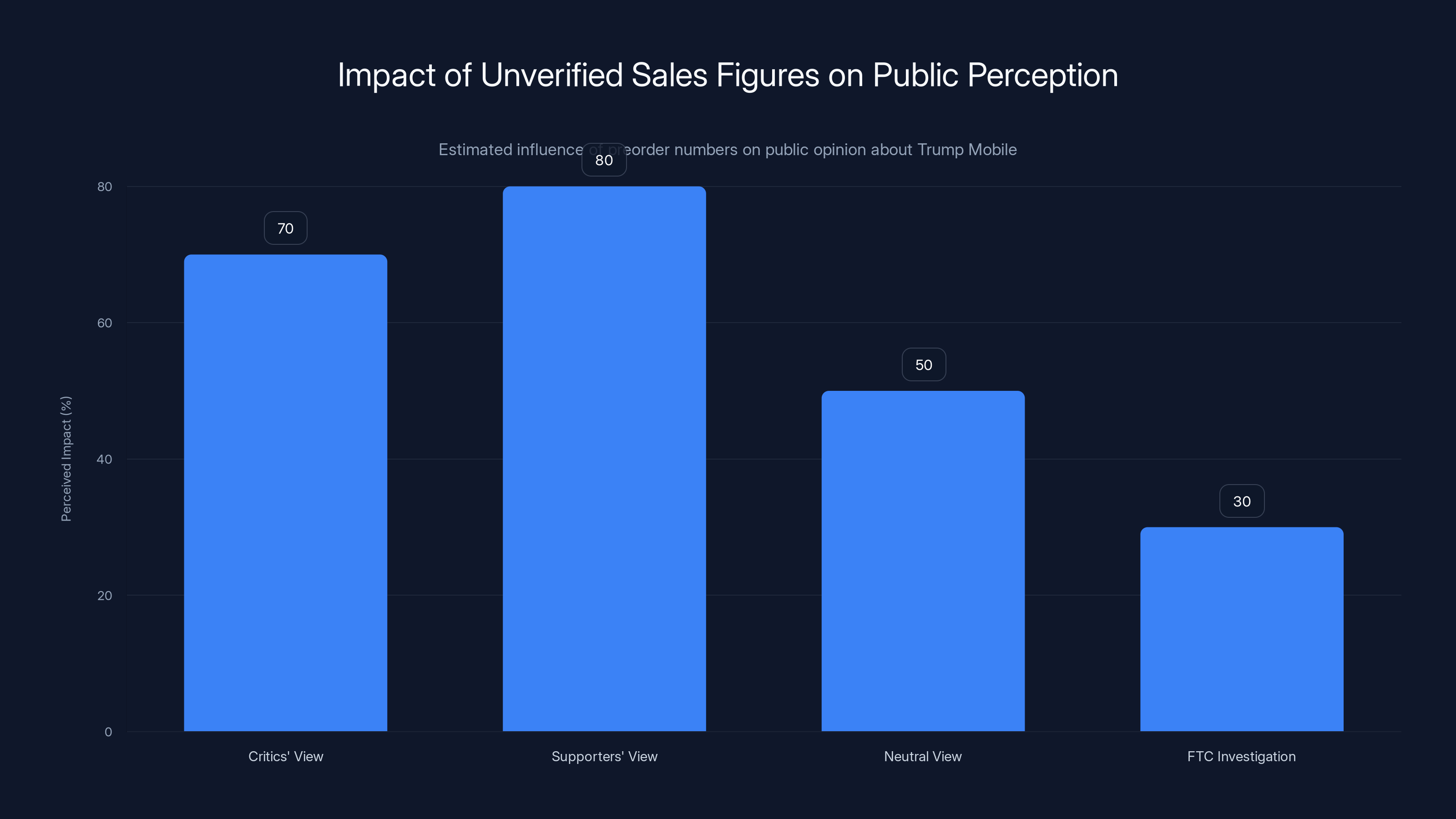 Impact of Unverified Sales Figures on Public Perception