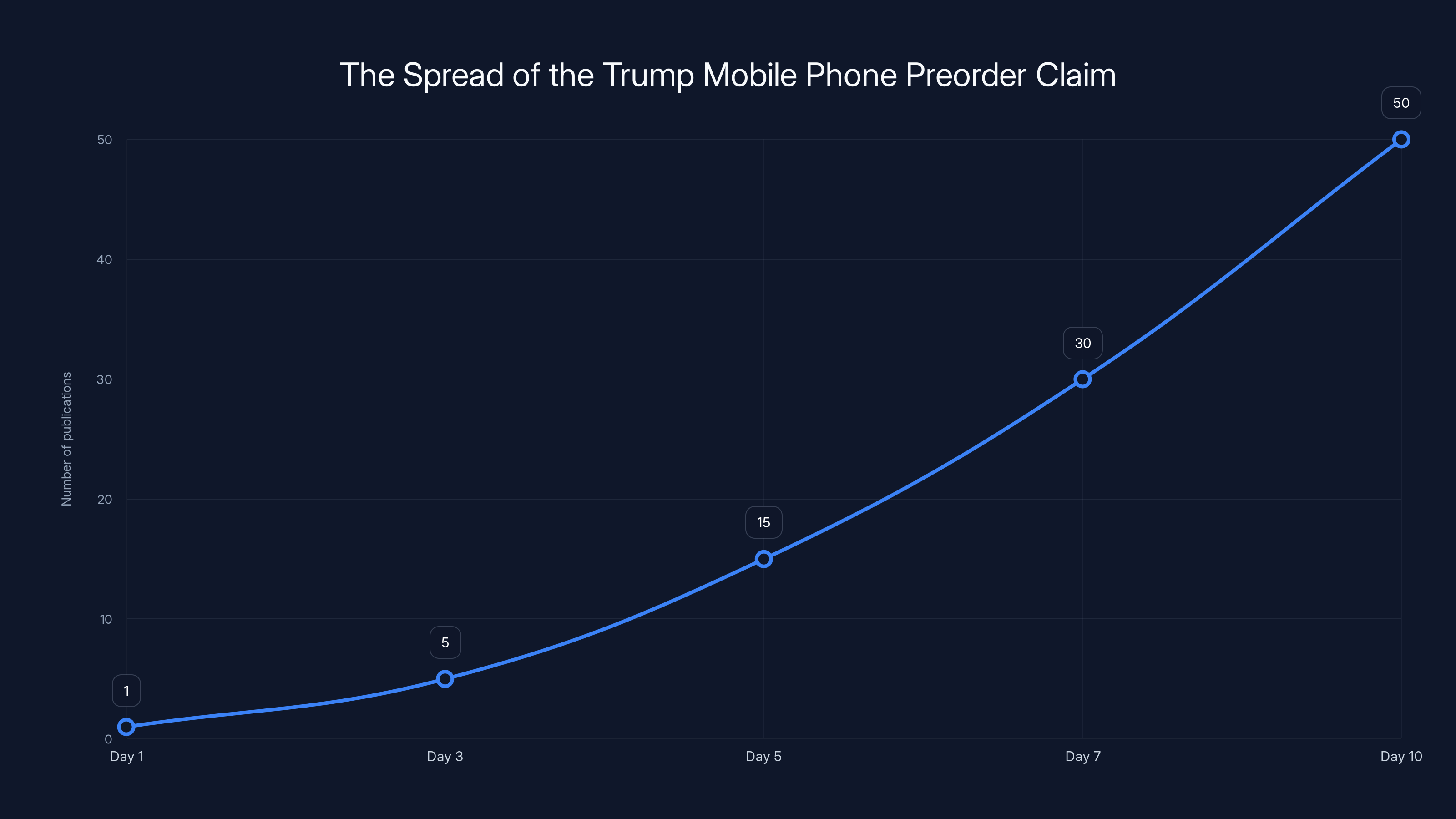 The Spread of the Trump Mobile Phone Preorder Claim