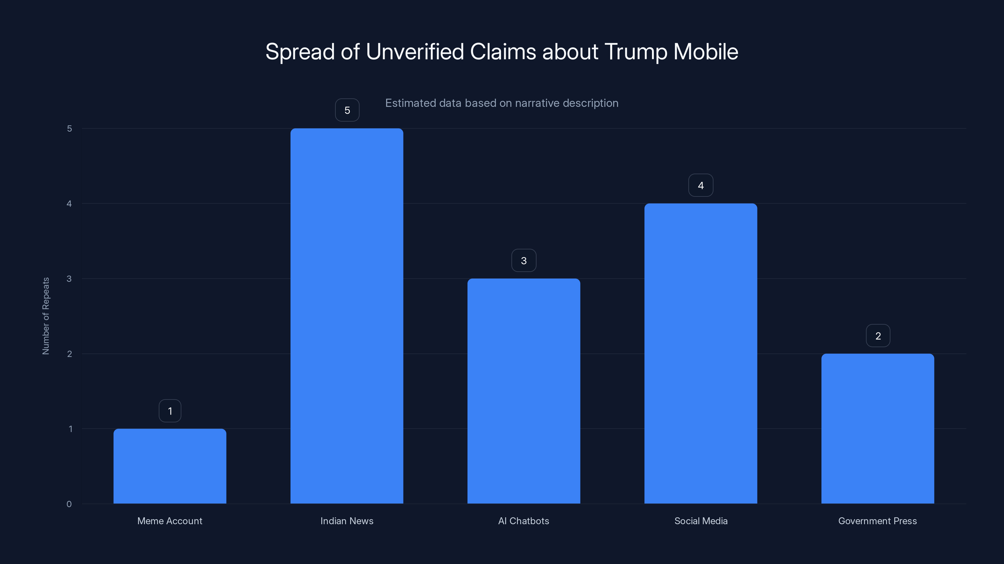 Spread of Unverified Claims about Trump Mobile
