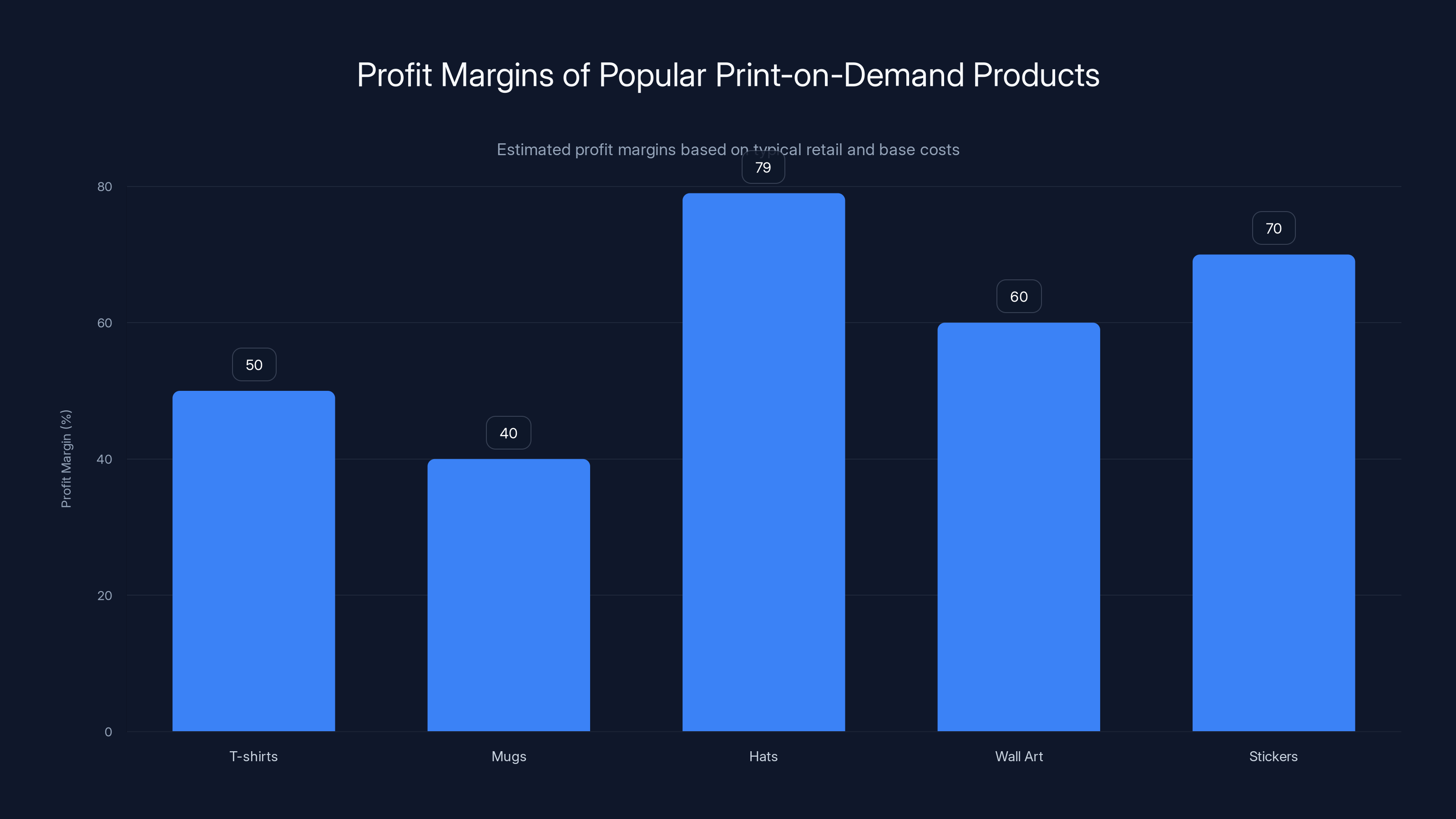 Profit Margins of Popular Print-on-Demand Products