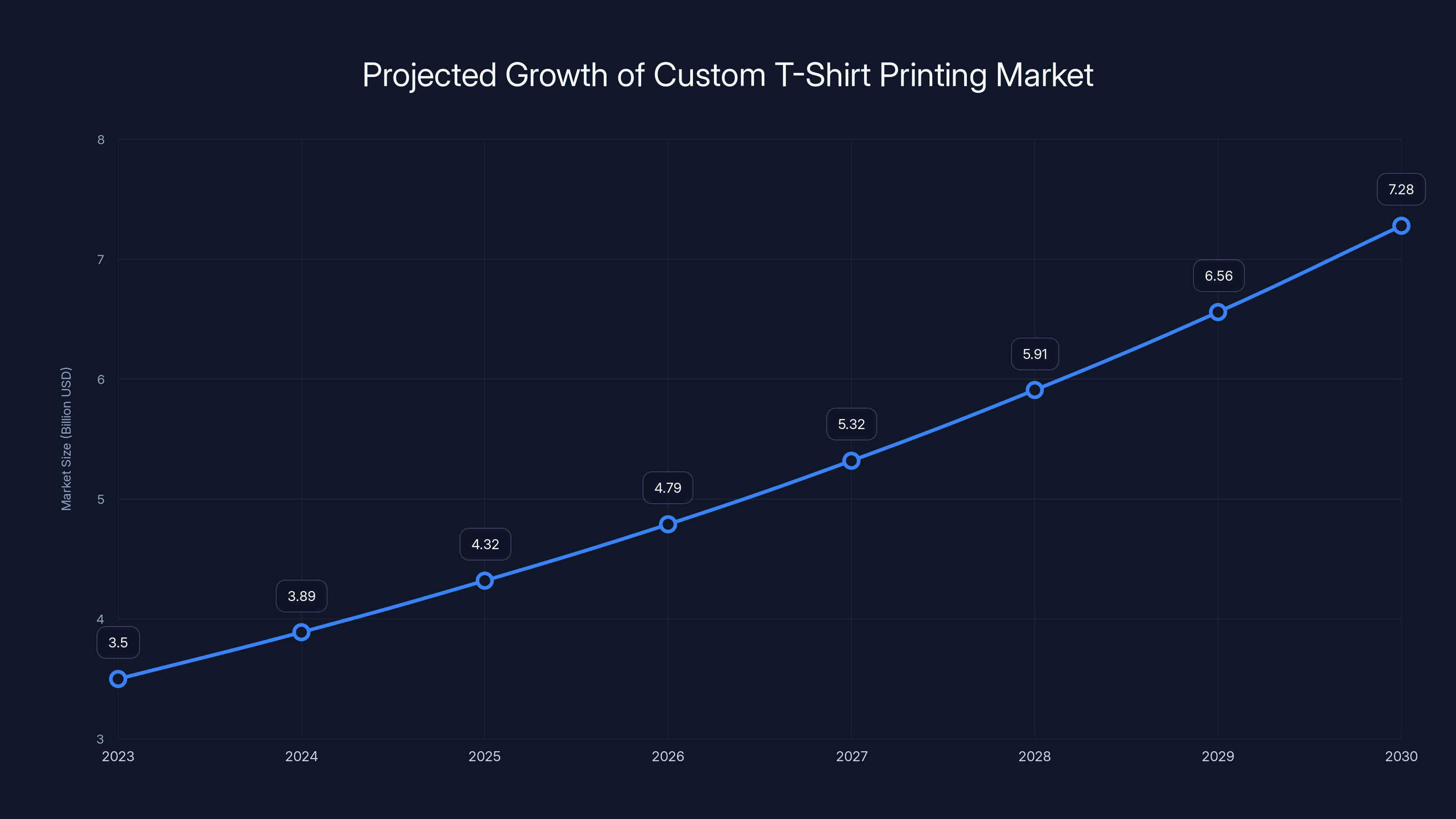 Projected Growth of Custom T-Shirt Printing Market