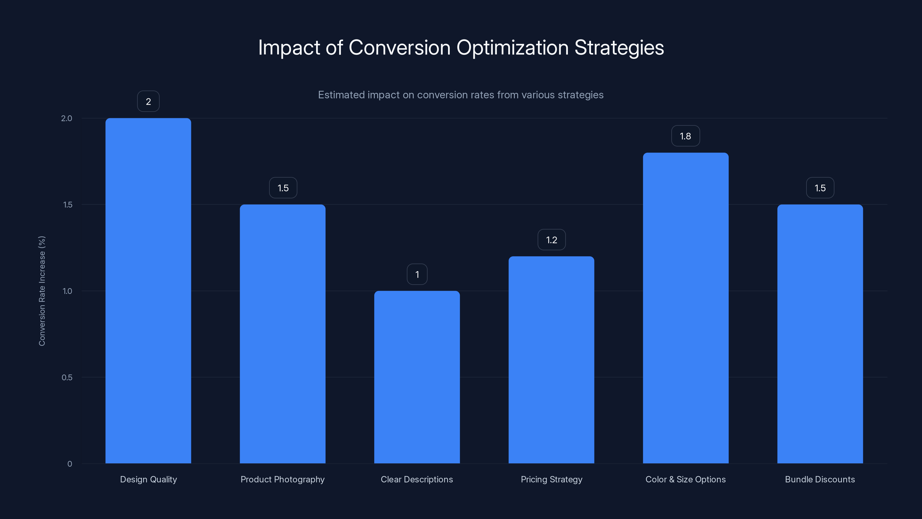 Impact of Conversion Optimization Strategies
