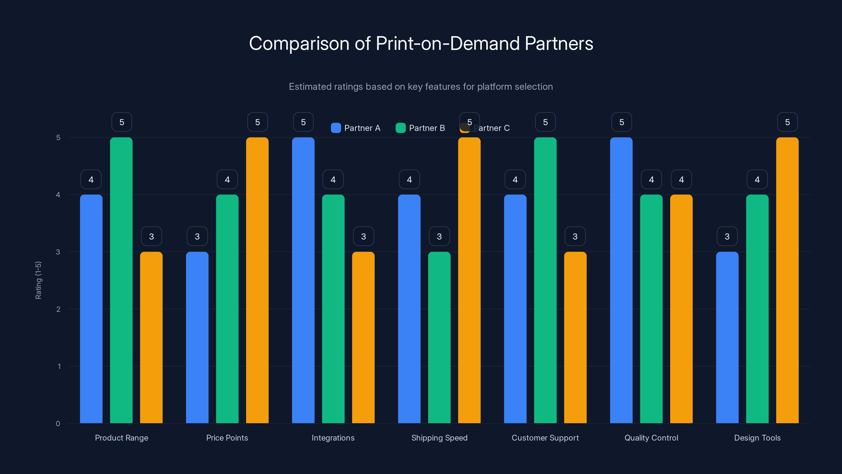 Comparison of Print-on-Demand Partners