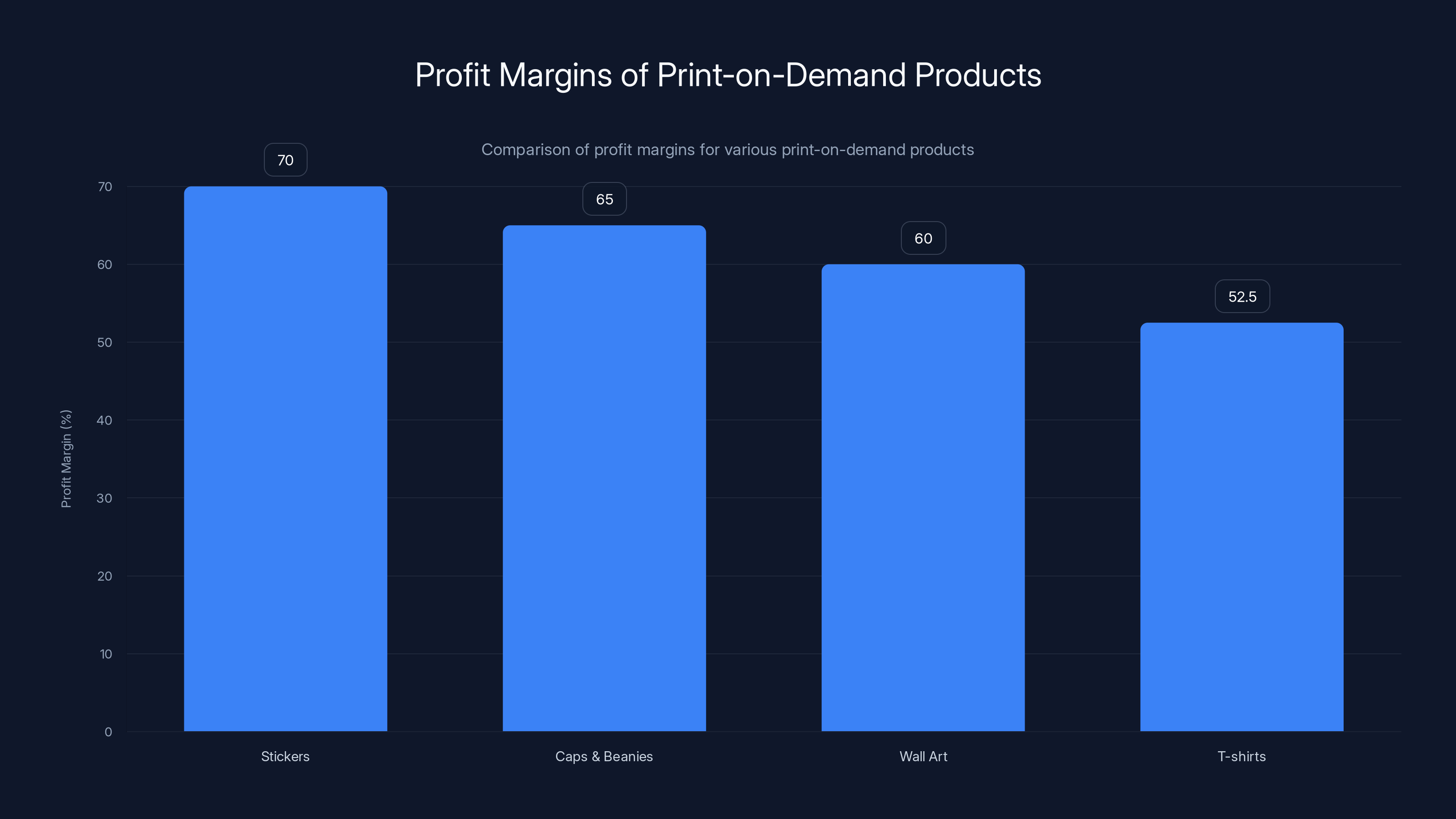 Profit Margins of Print-on-Demand Products