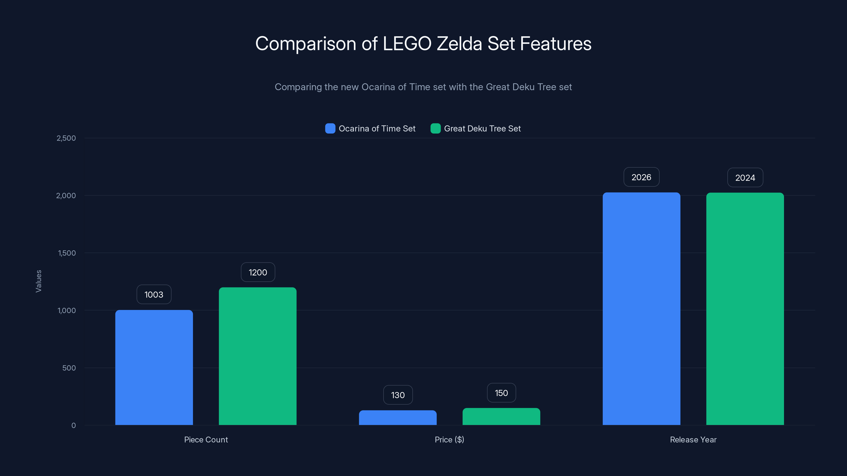 Comparison of LEGO Zelda Set Features