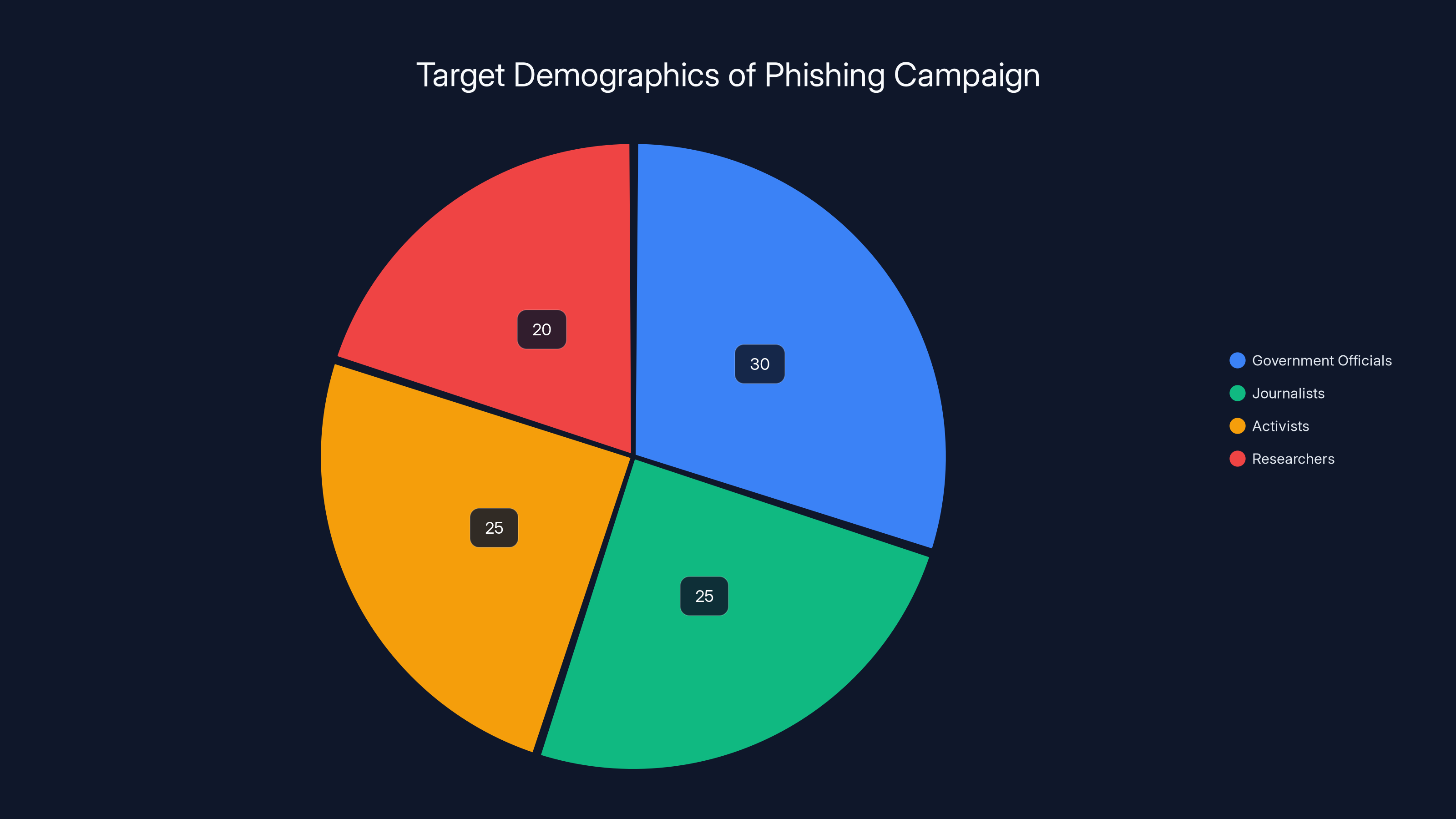 Target Demographics of Phishing Campaign