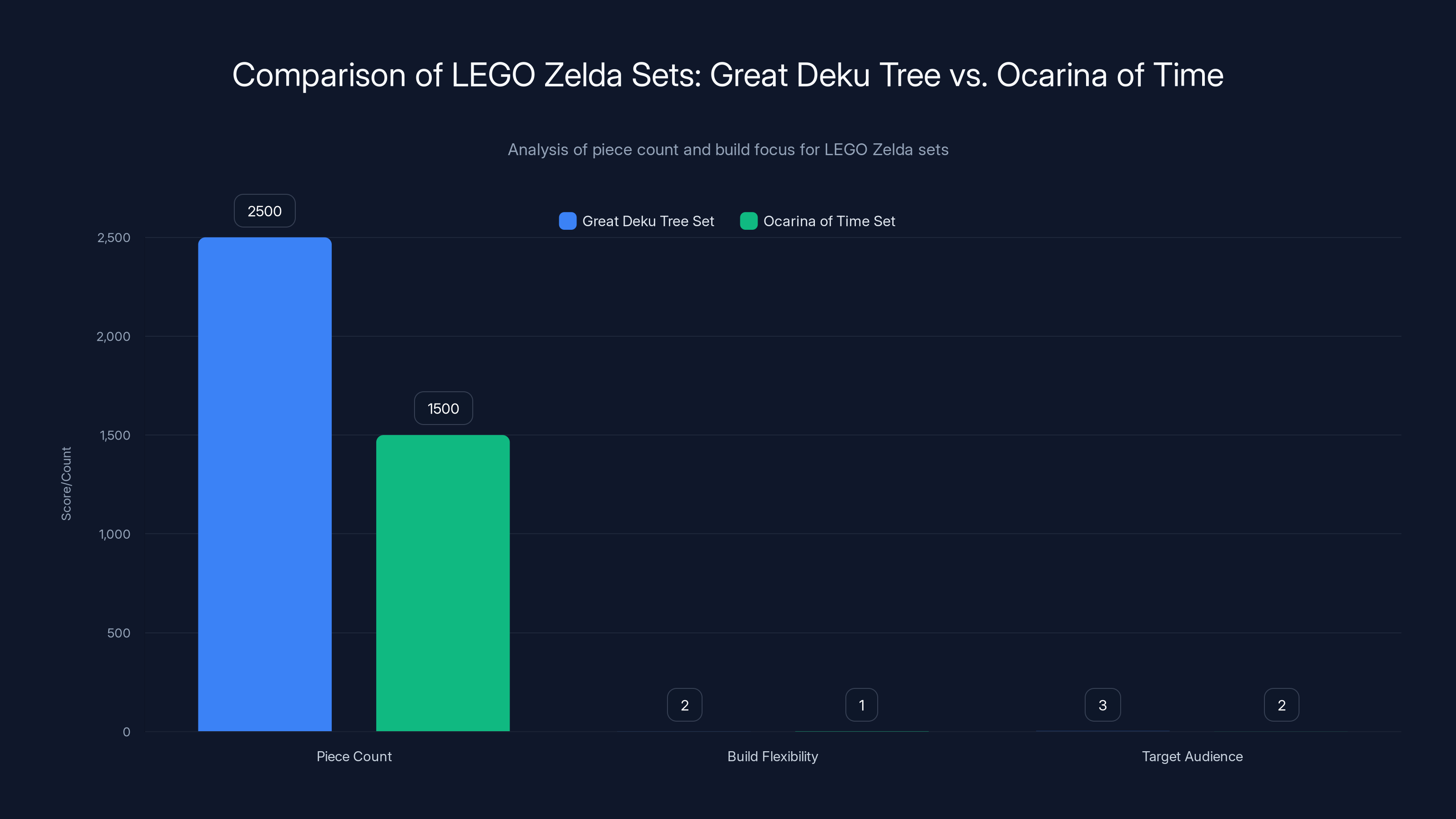 Comparison of LEGO Zelda Sets: Great Deku Tree vs. Ocarina of Time