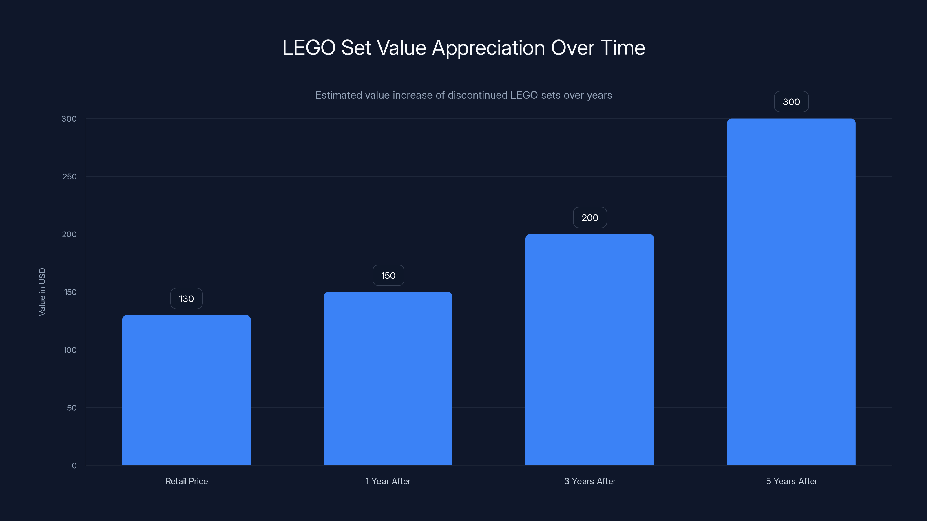 LEGO Set Value Appreciation Over Time