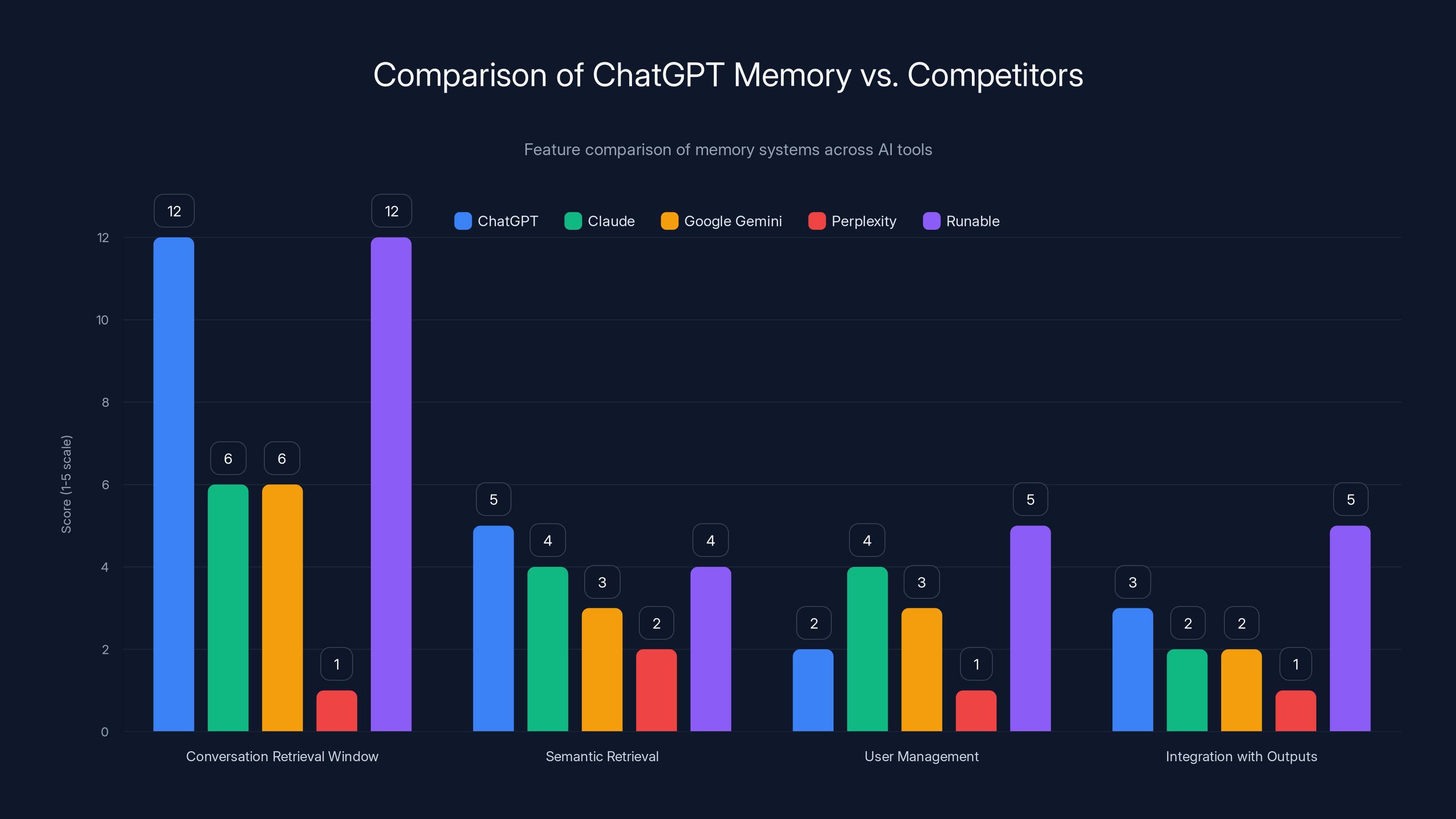 Comparison of ChatGPT Memory vs. Competitors