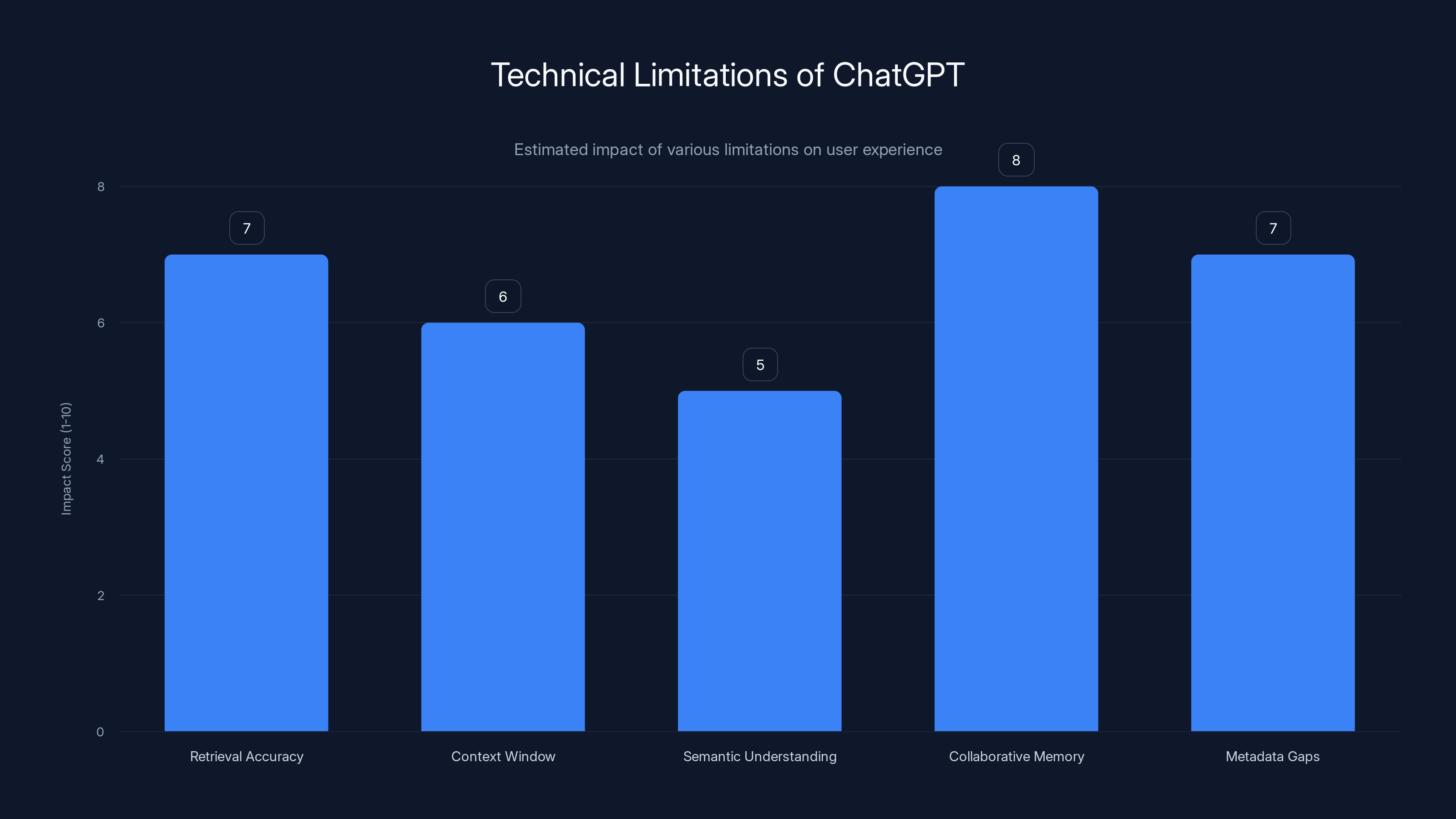 Technical Limitations of ChatGPT