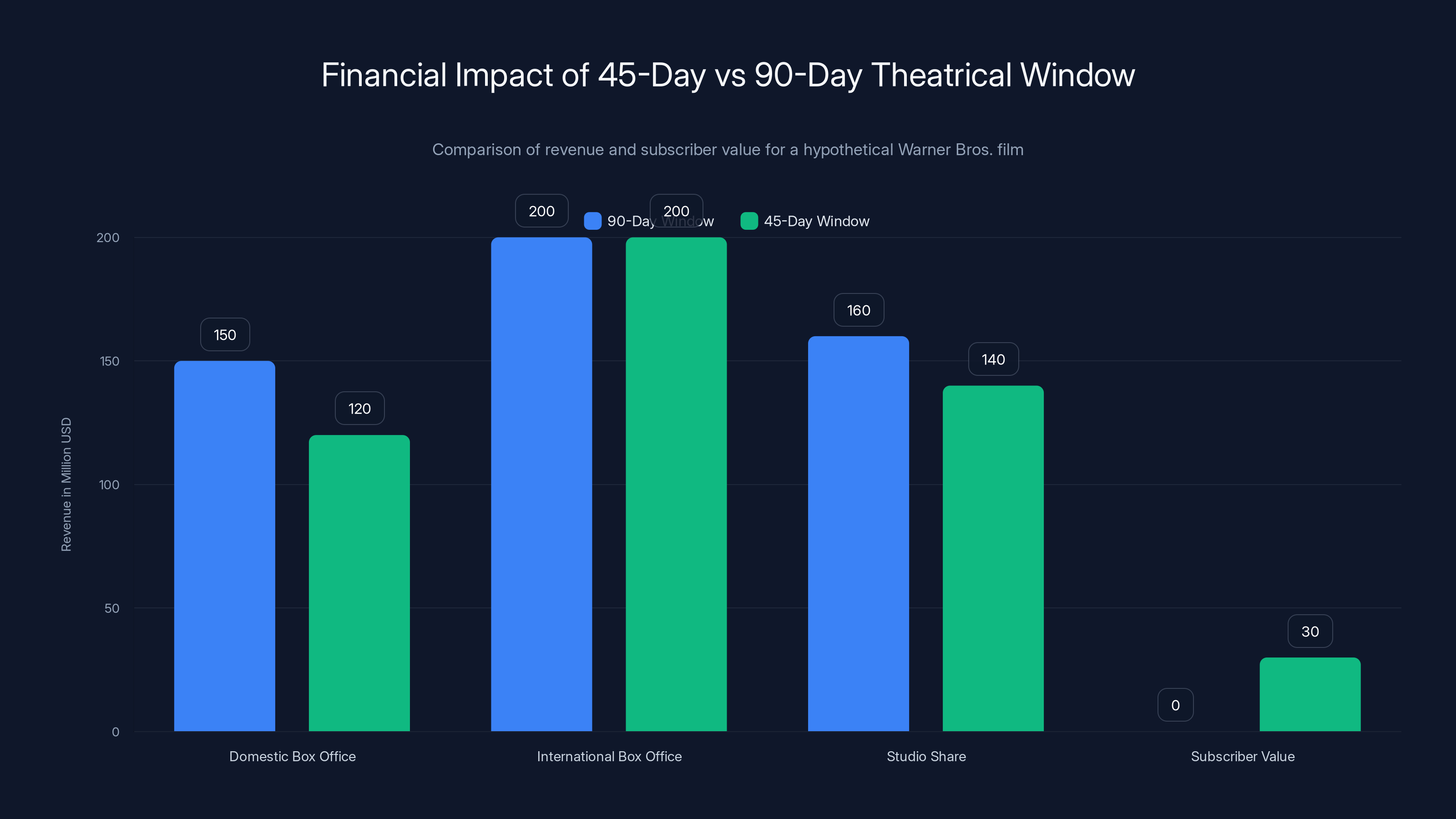 Financial Impact of 45-Day vs 90-Day Theatrical Window