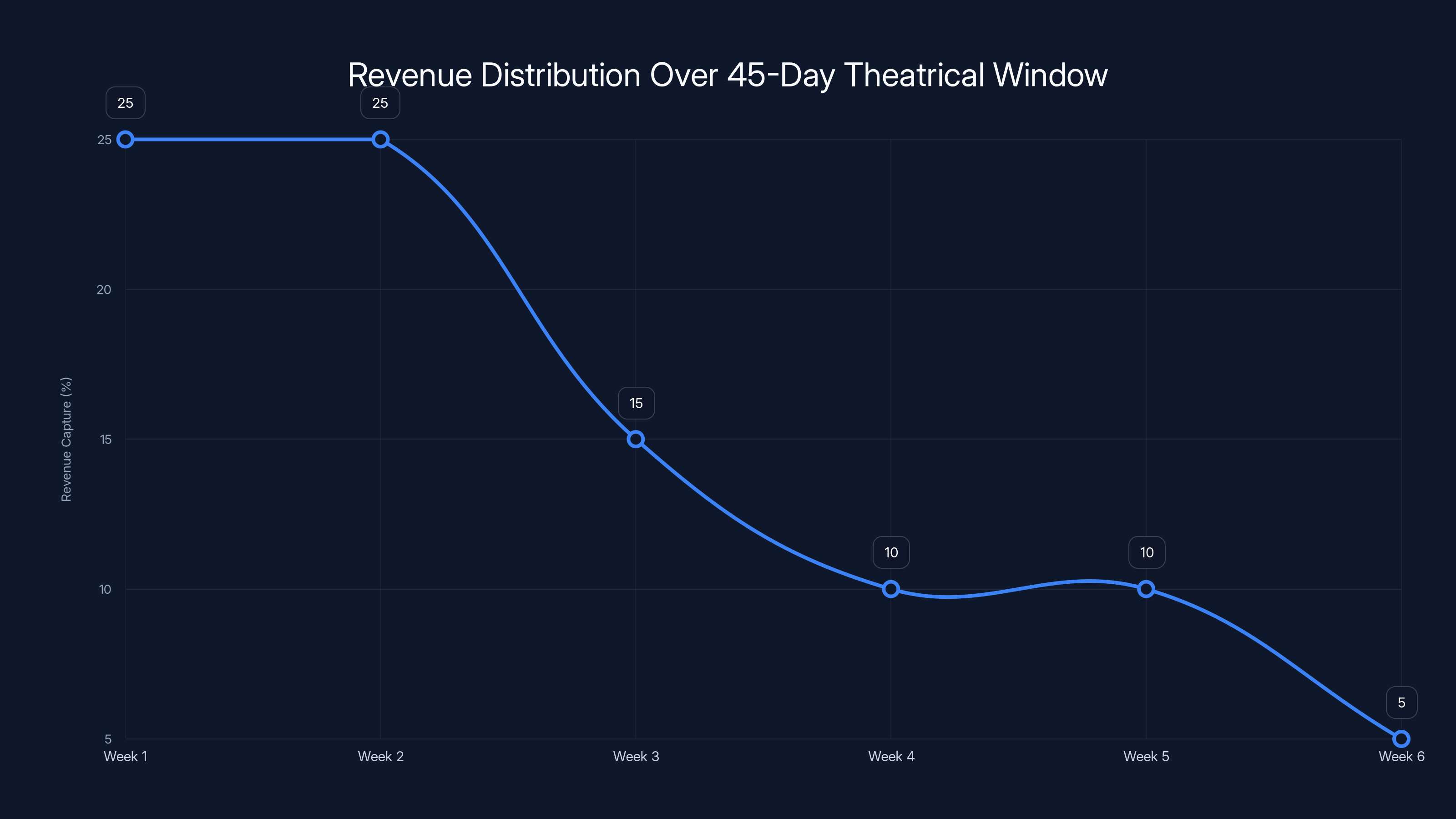 Revenue Distribution Over 45-Day Theatrical Window