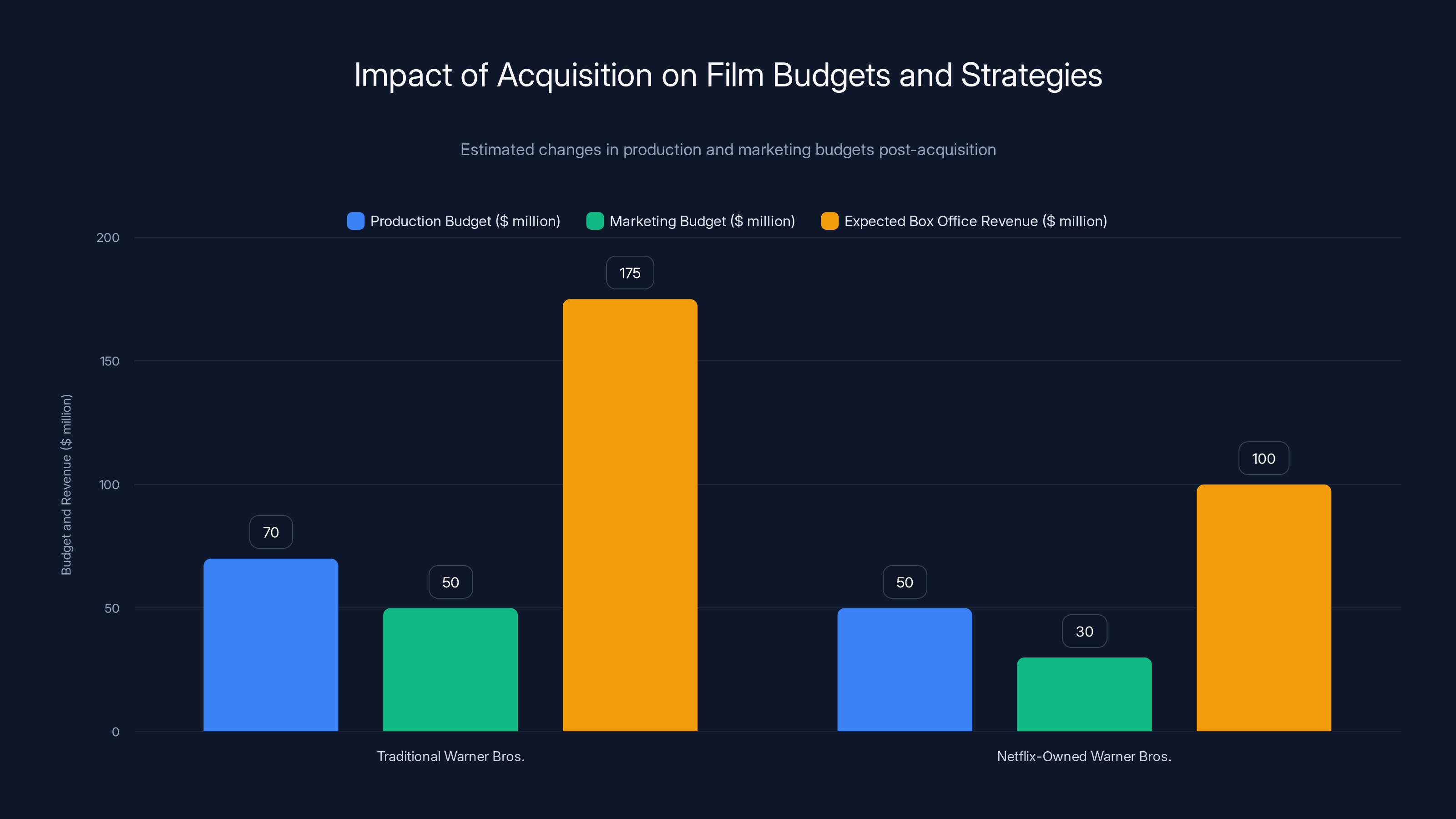 Impact of Acquisition on Film Budgets and Strategies