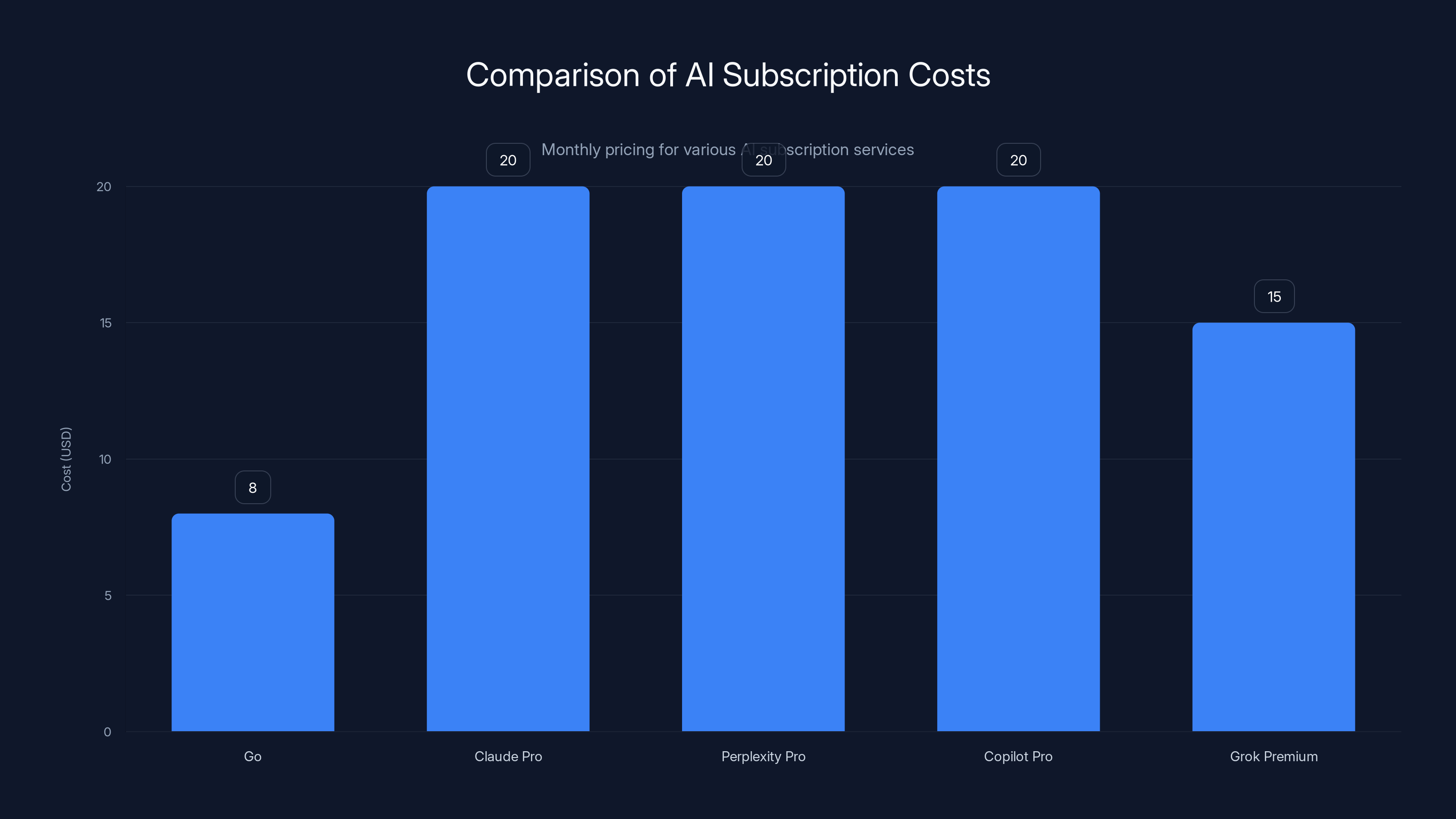 Comparison of AI Subscription Costs