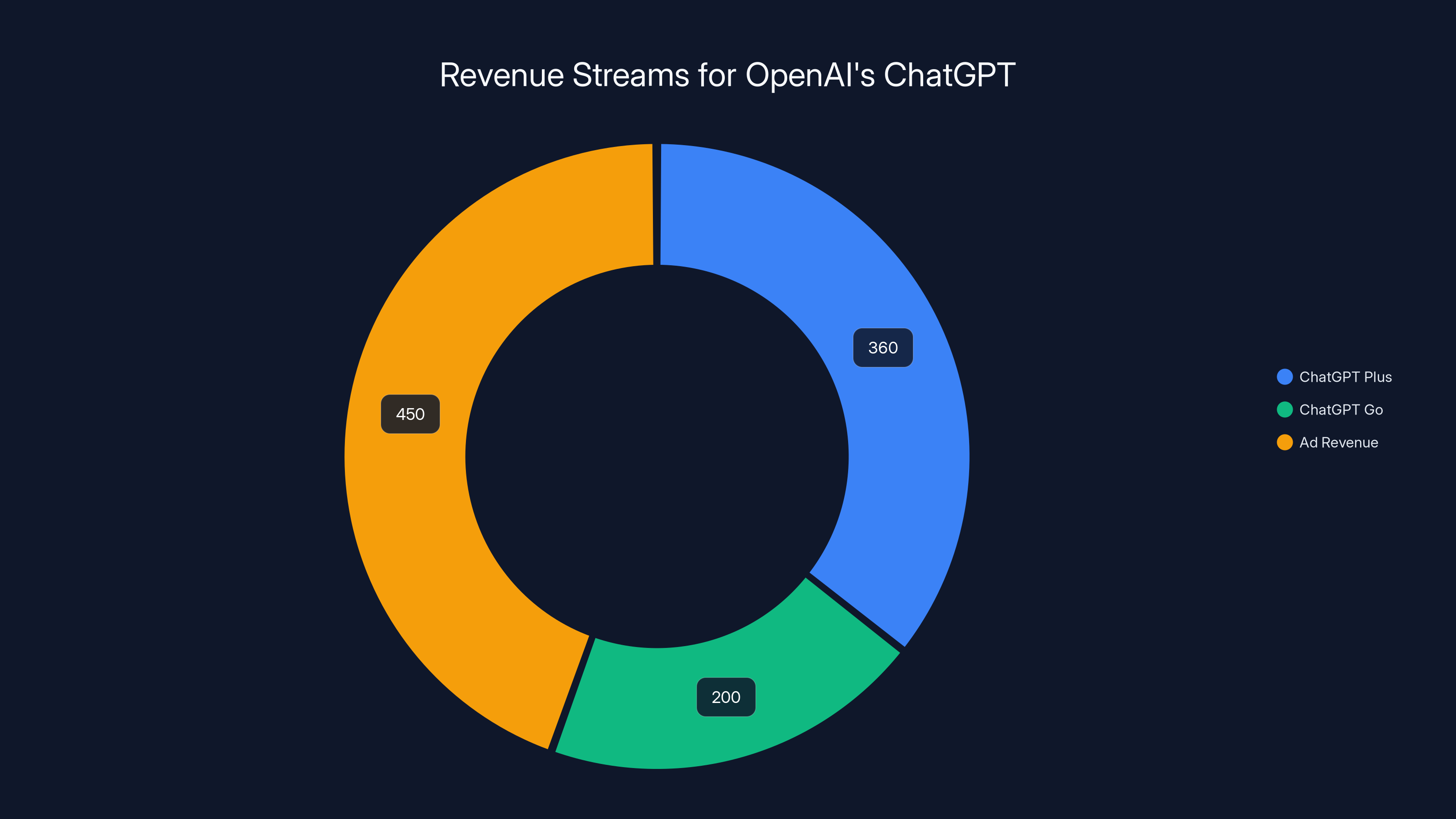 Revenue Streams for OpenAI's ChatGPT