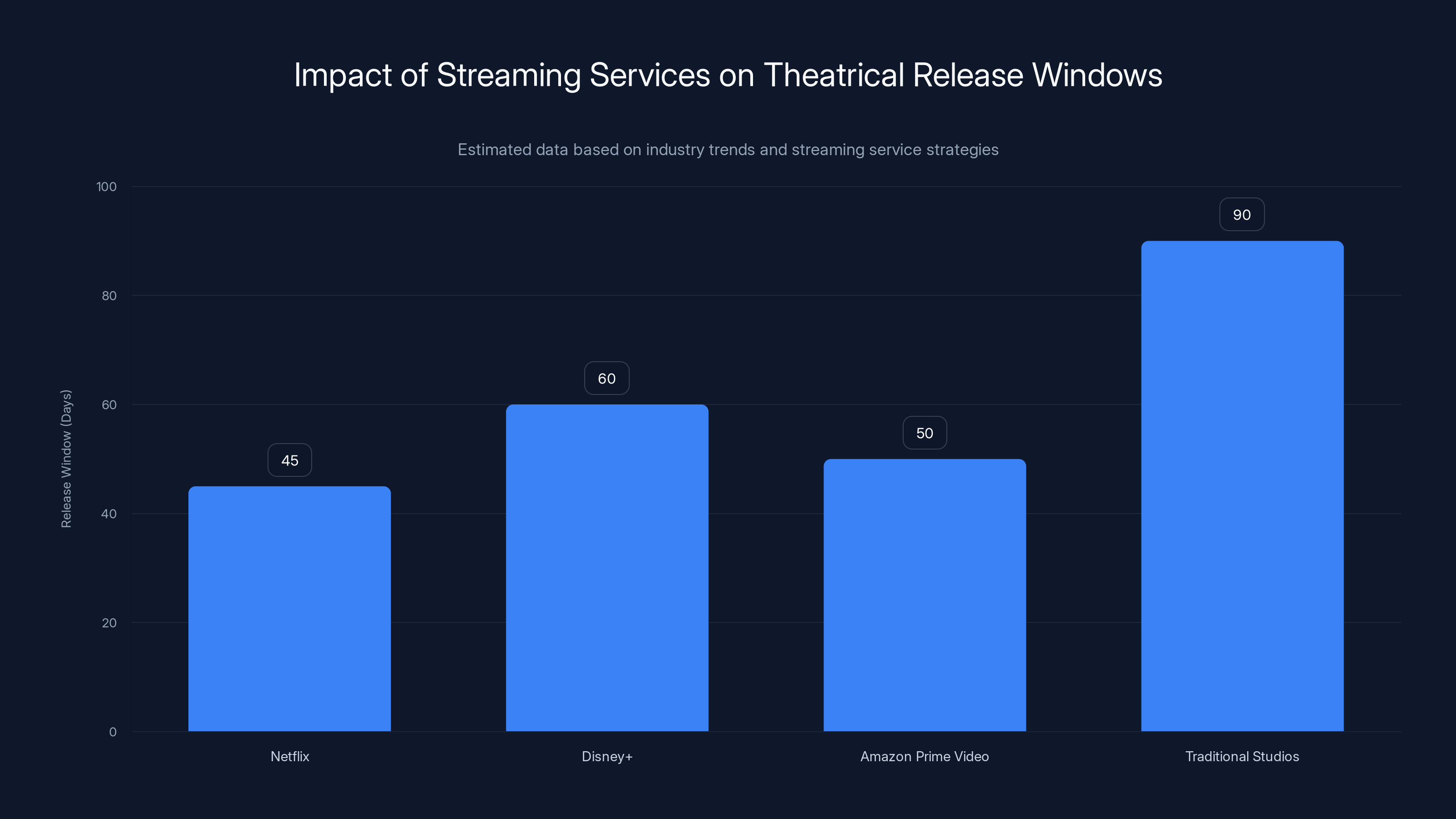 Impact of Streaming Services on Theatrical Release Windows