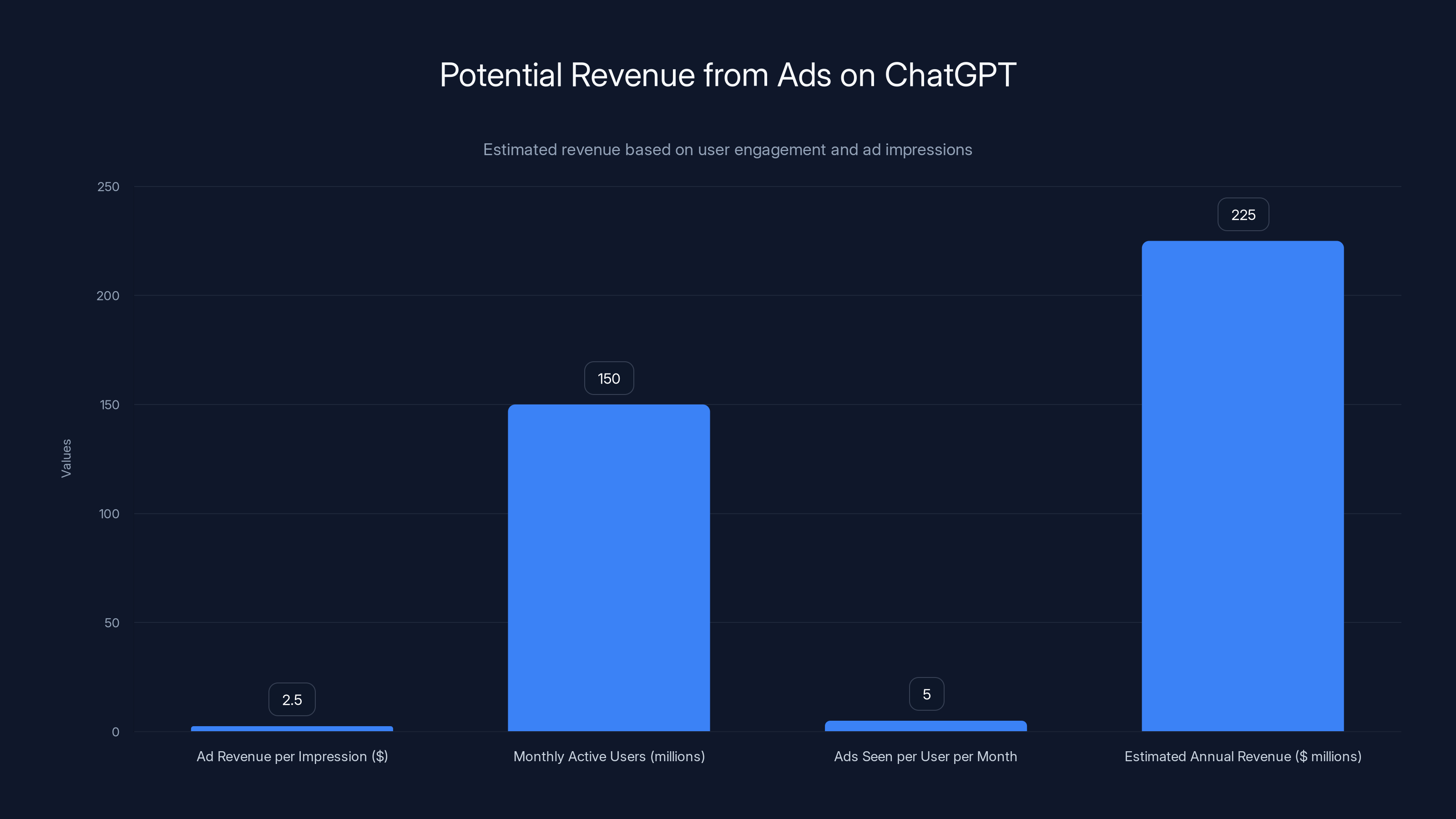 Potential Revenue from Ads on ChatGPT