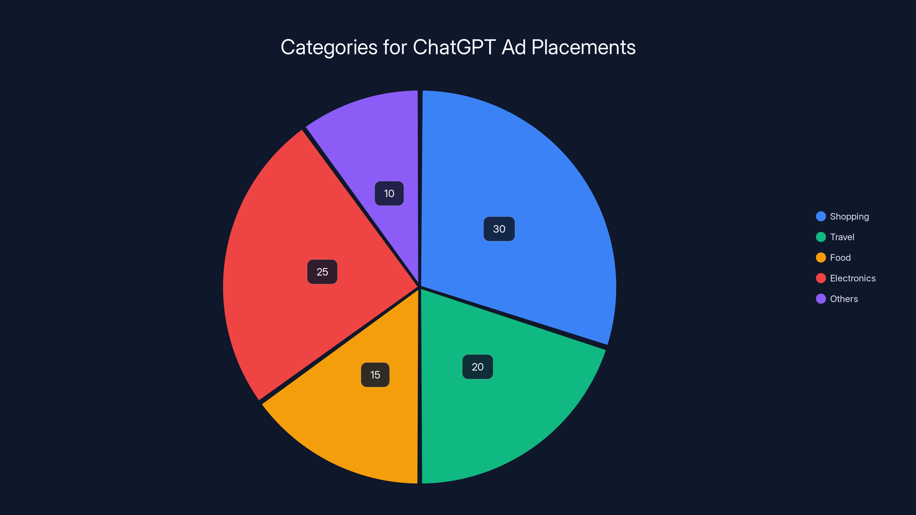 Categories for ChatGPT Ad Placements