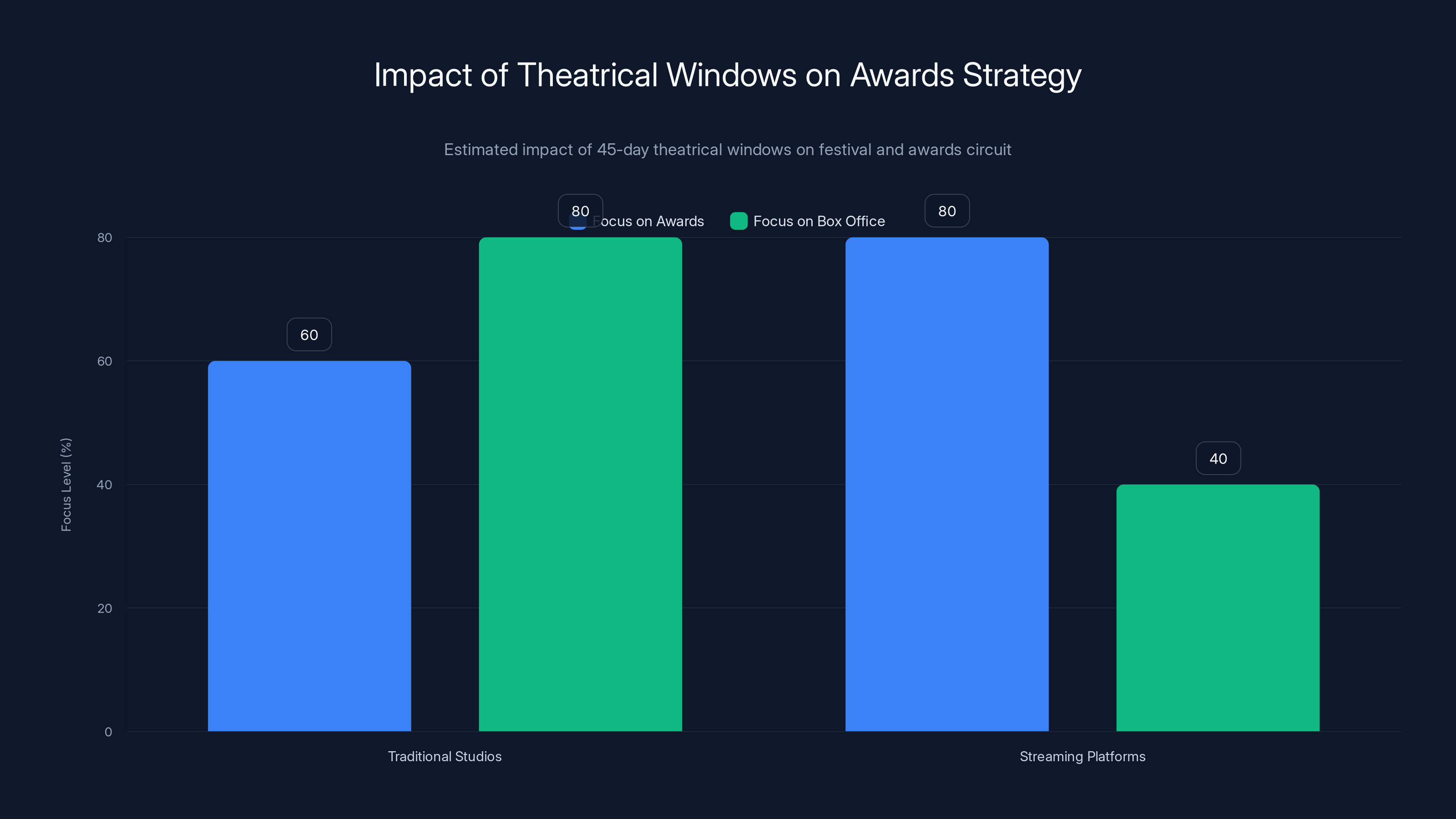 Impact of Theatrical Windows on Awards Strategy