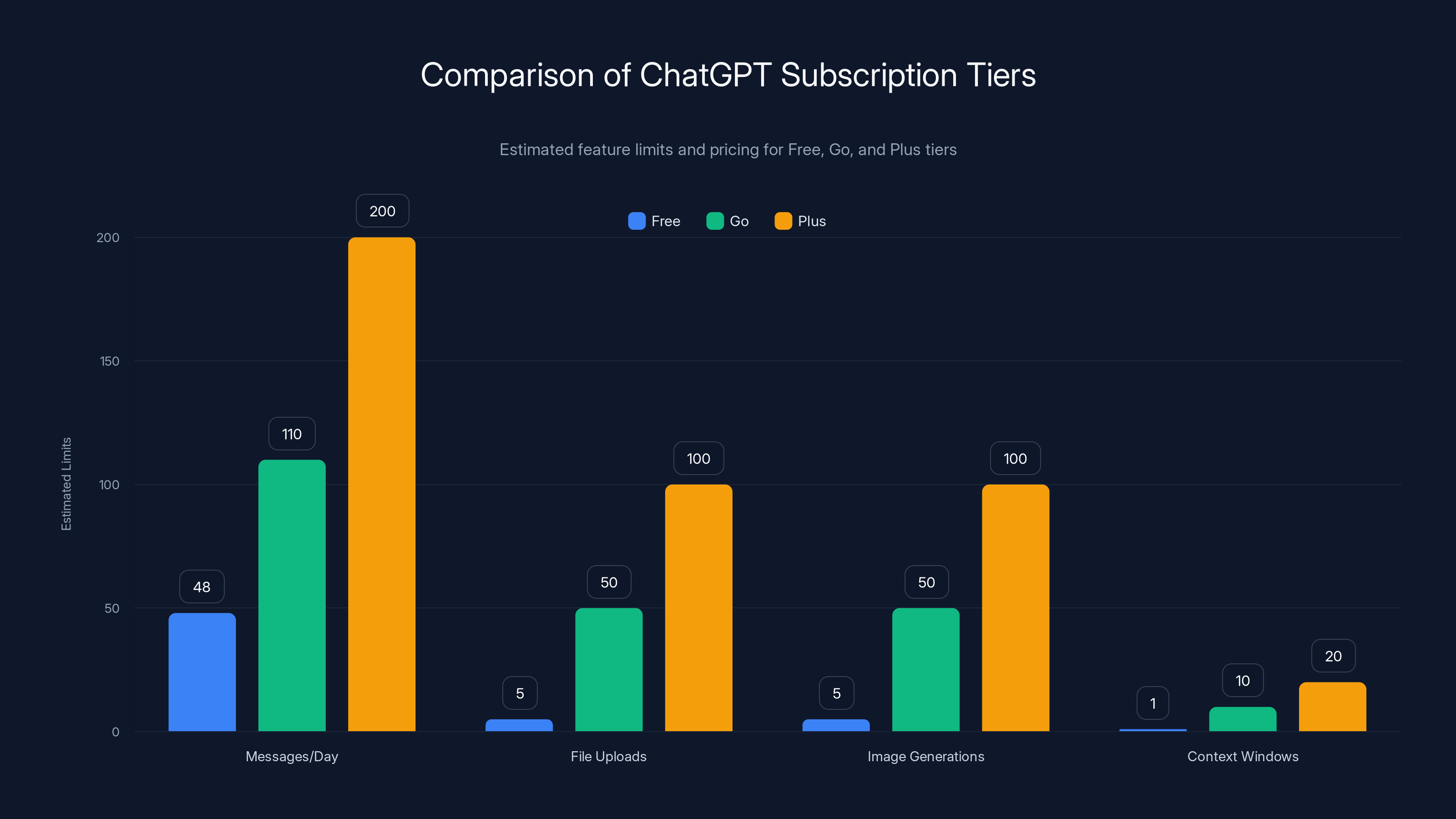 Comparison of ChatGPT Subscription Tiers