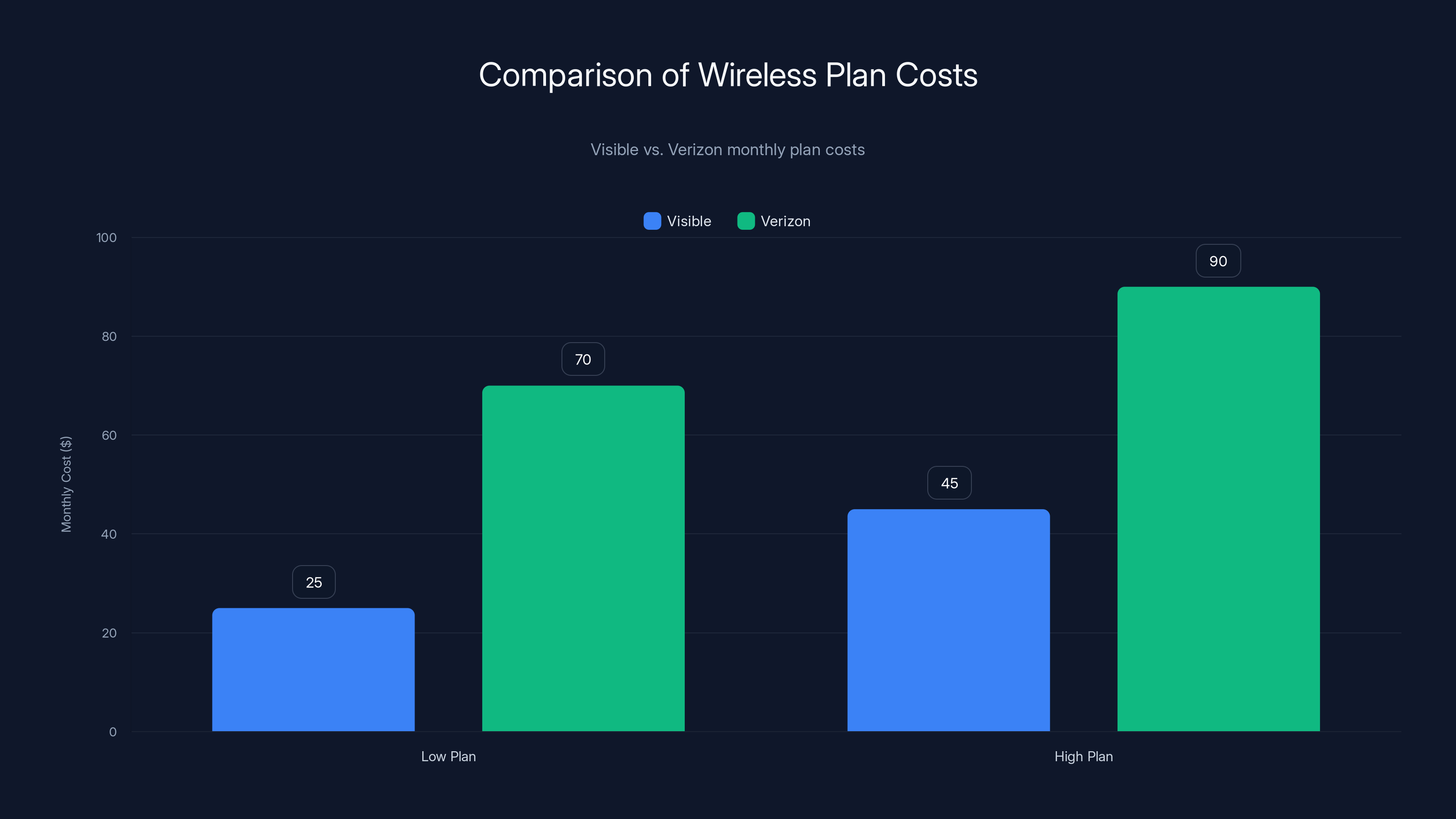 Comparison of Wireless Plan Costs