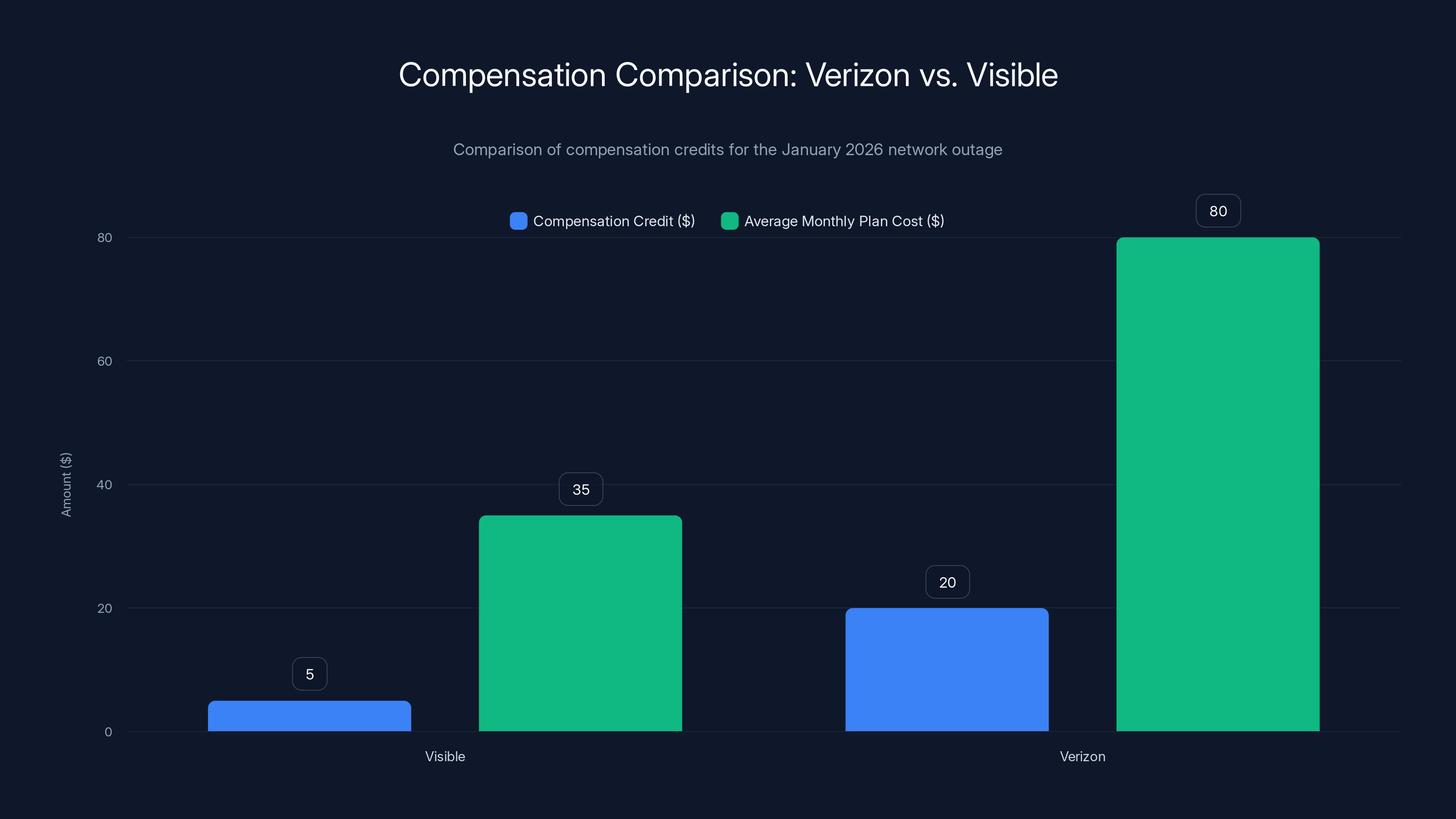 Compensation Comparison: Verizon vs. Visible