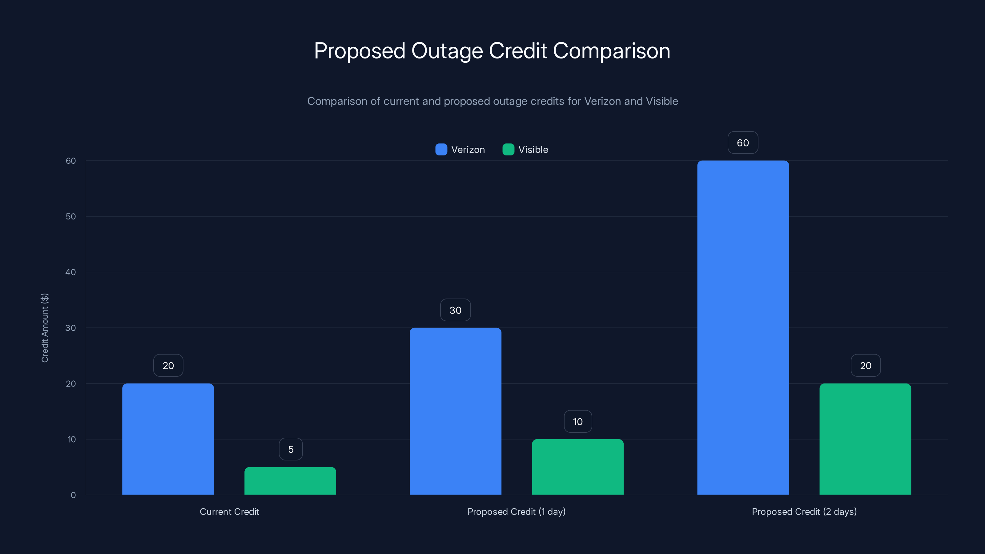 Proposed Outage Credit Comparison